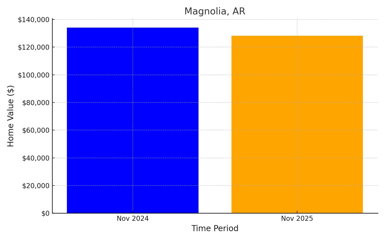 Magnolia, AR - chart showing projected median home value loss into 2025