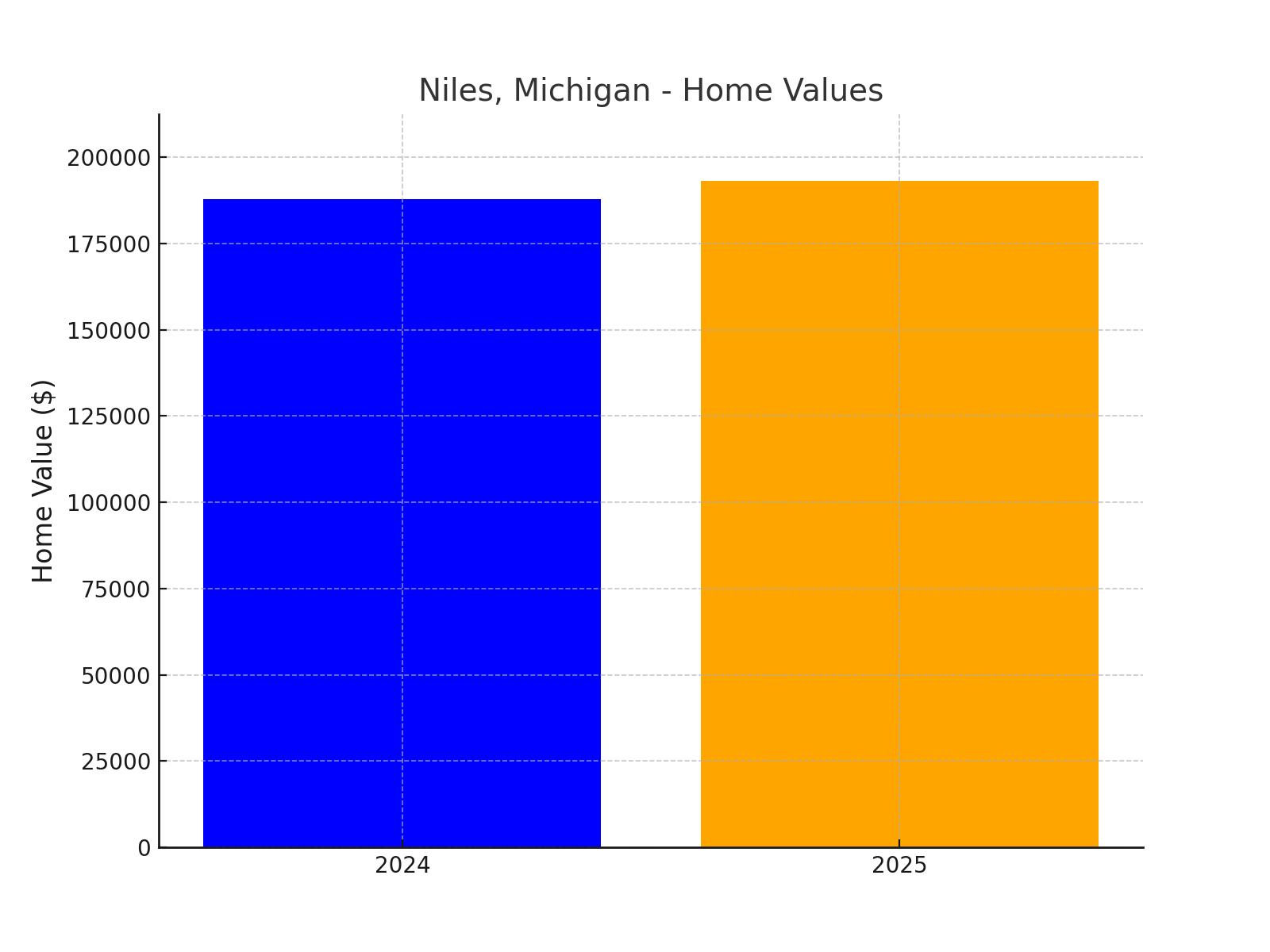 Niles chart showing projected median home value for 2025