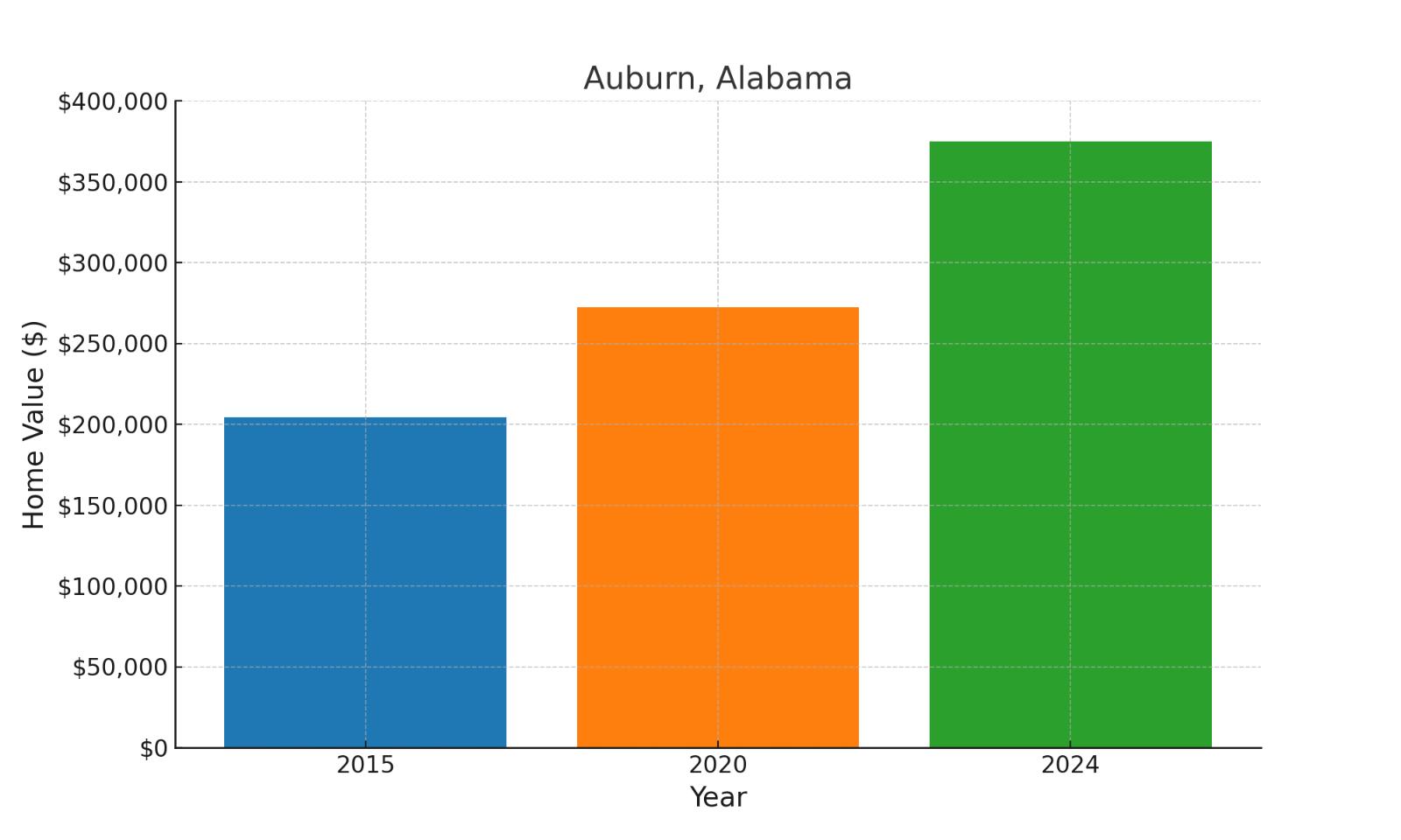 Auburn, AL median historic home values chart