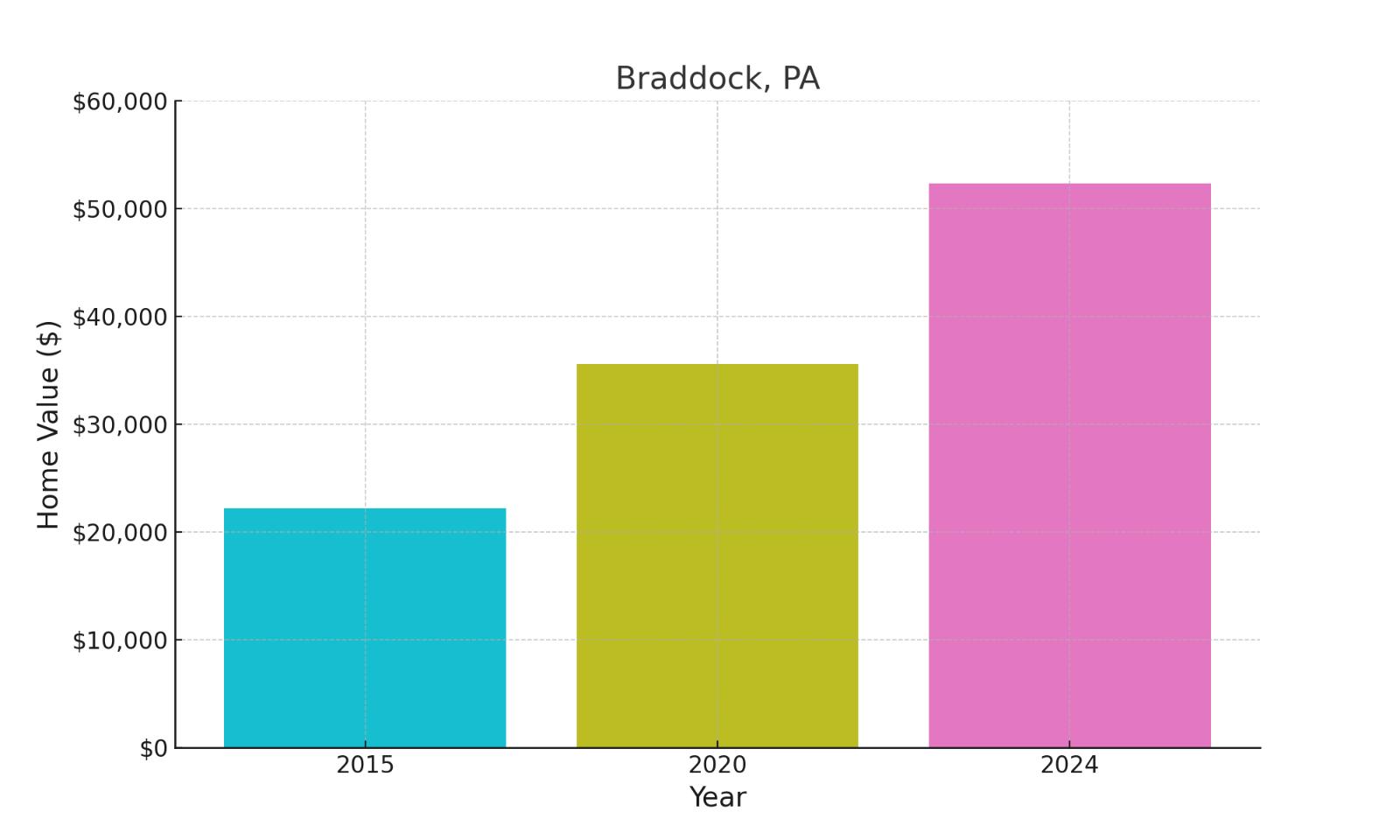 Braddock, PA - chart showing median home prices of this town.