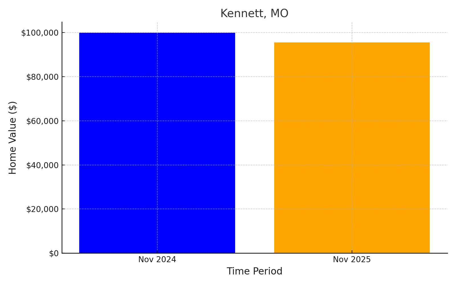 Kennett, MO - chart showing projected median home value loss into 2025