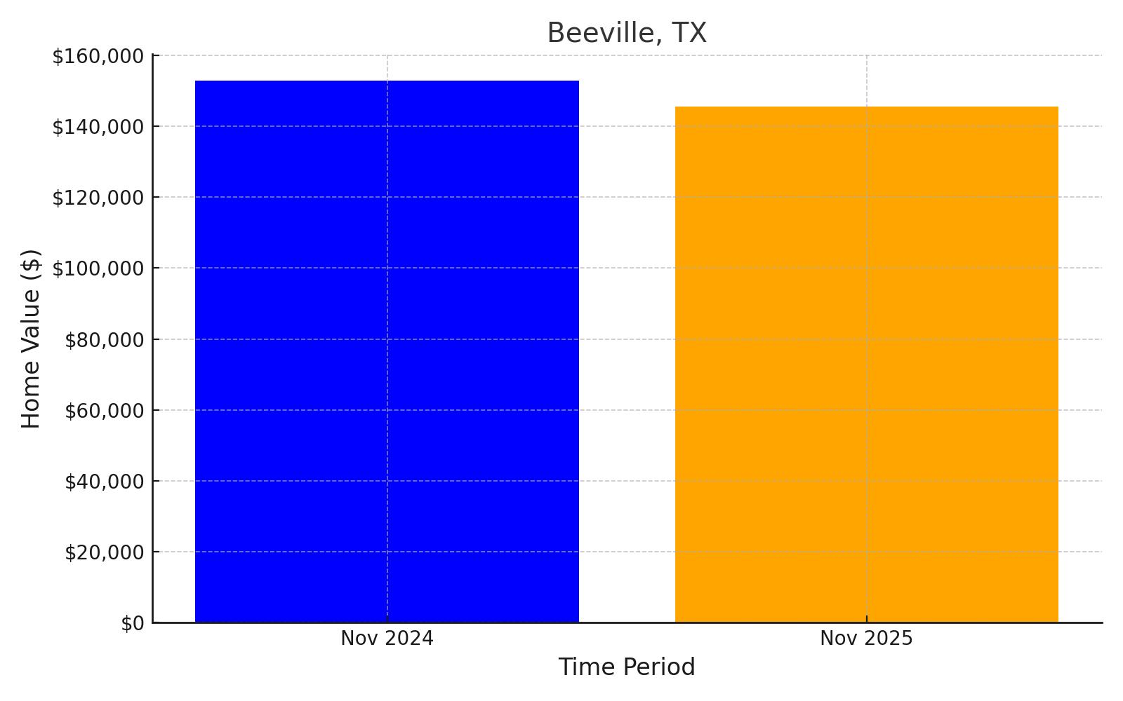 Beeville, TX - chart showing projected median home value loss into 2025