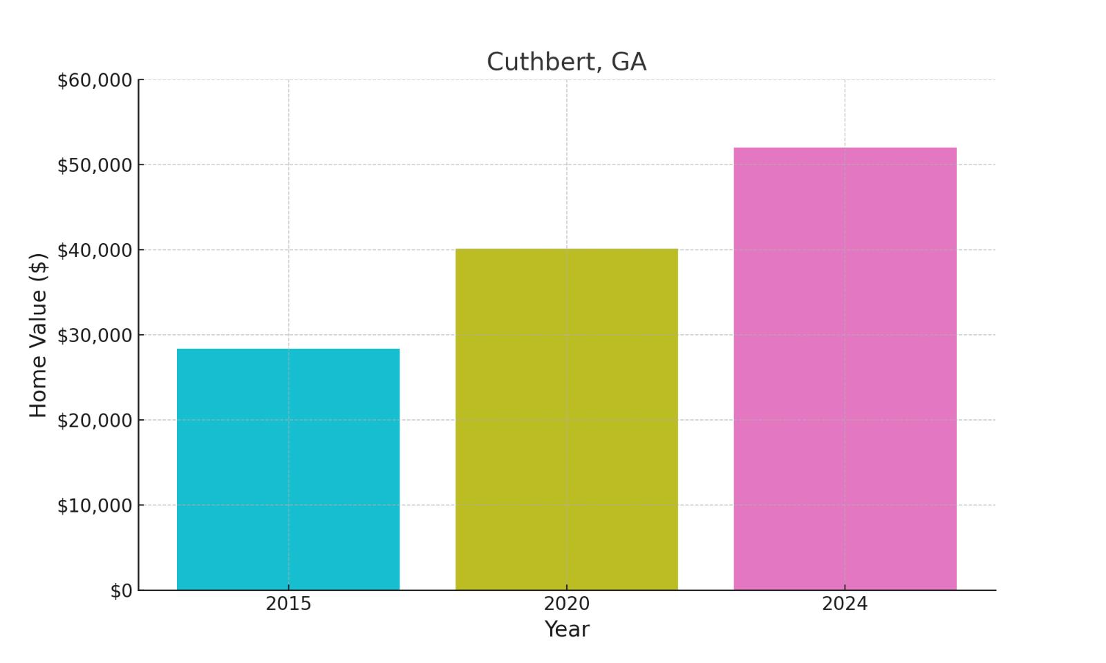 Cuthbert, GA - chart showing median home prices of this town.