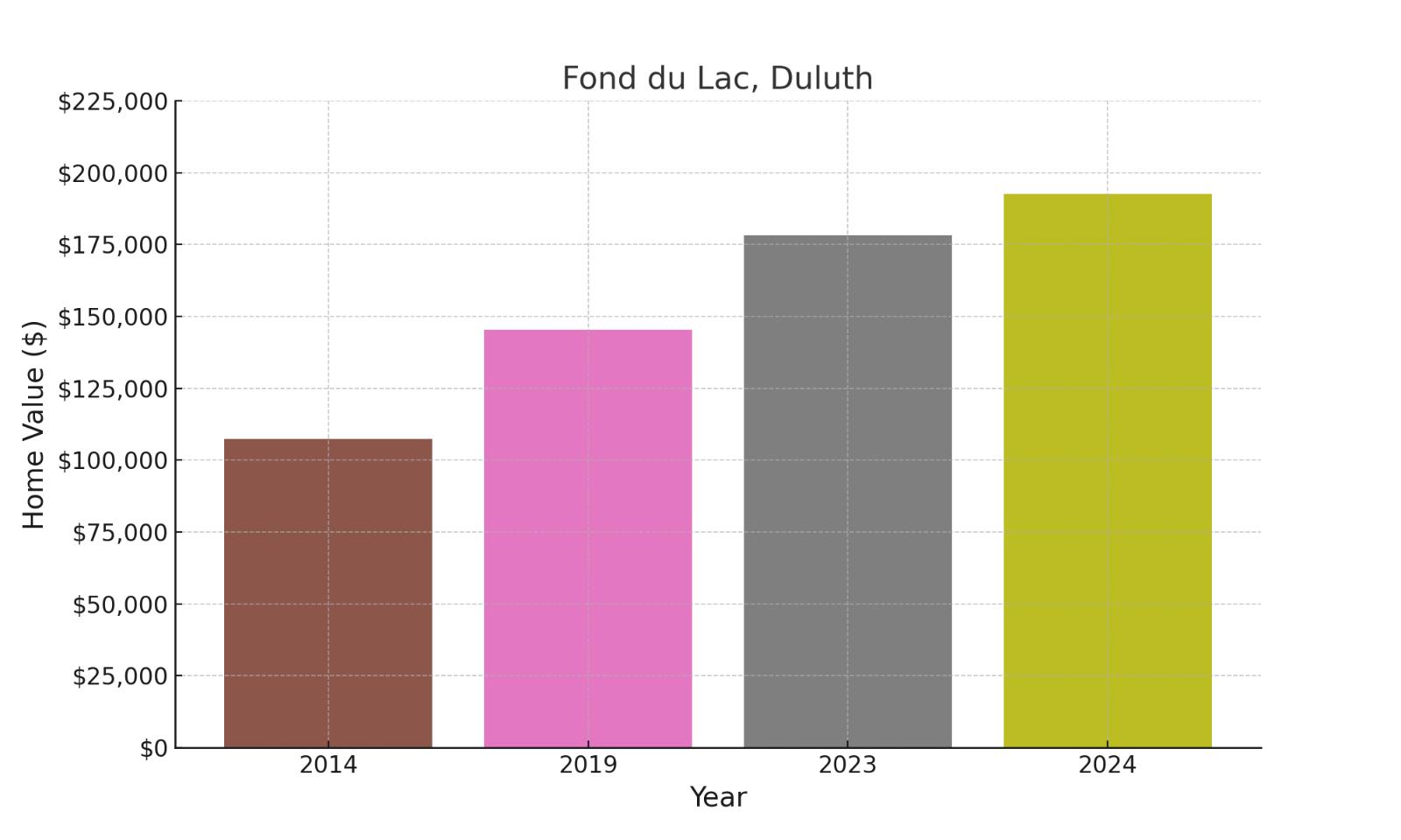 Fond du Lac suburb in Minnesota (home values chart)