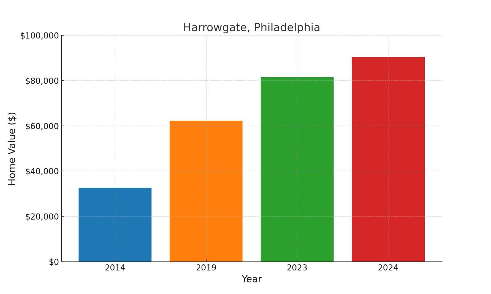 Harrowgate suburb in Pennsylvania home values over ten years (chart)