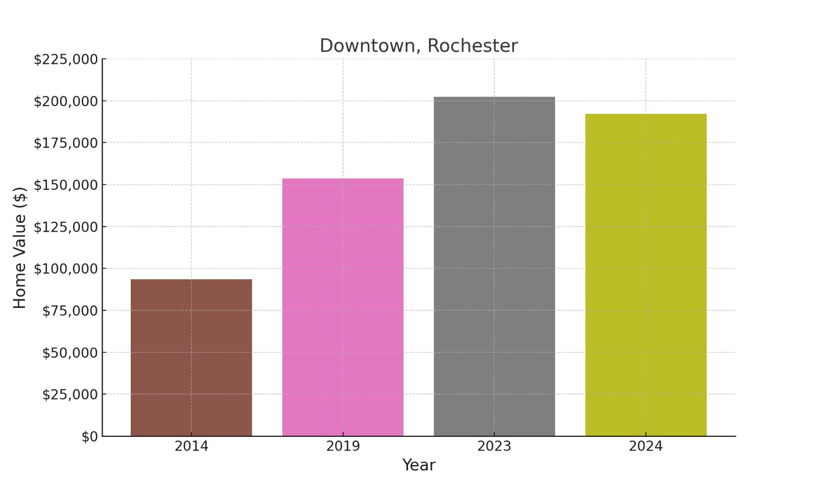 Downtown Rochester suburb in Minnesota (home values chart)