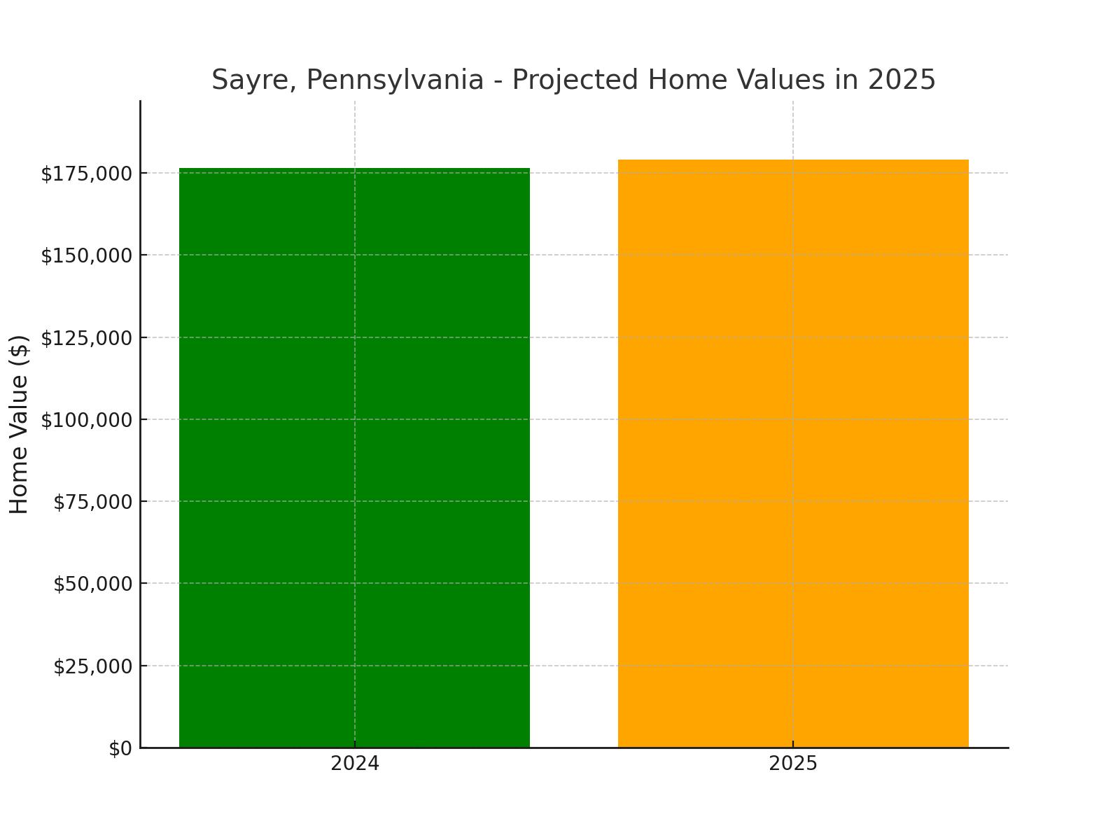 Sayre, PA - chart showing projected home values for 2025