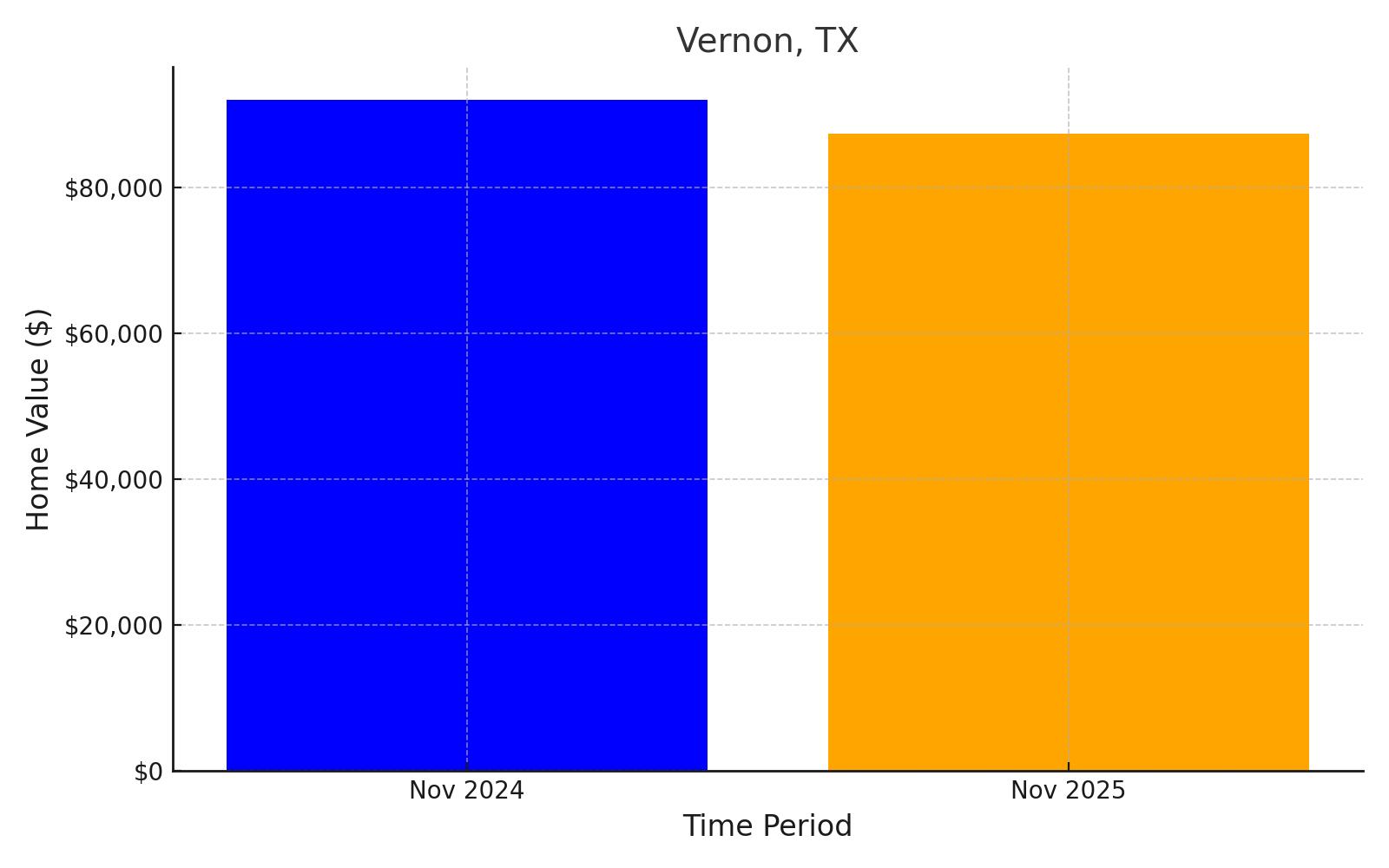 Vernon, TX - chart showing projected median home value loss into 2025