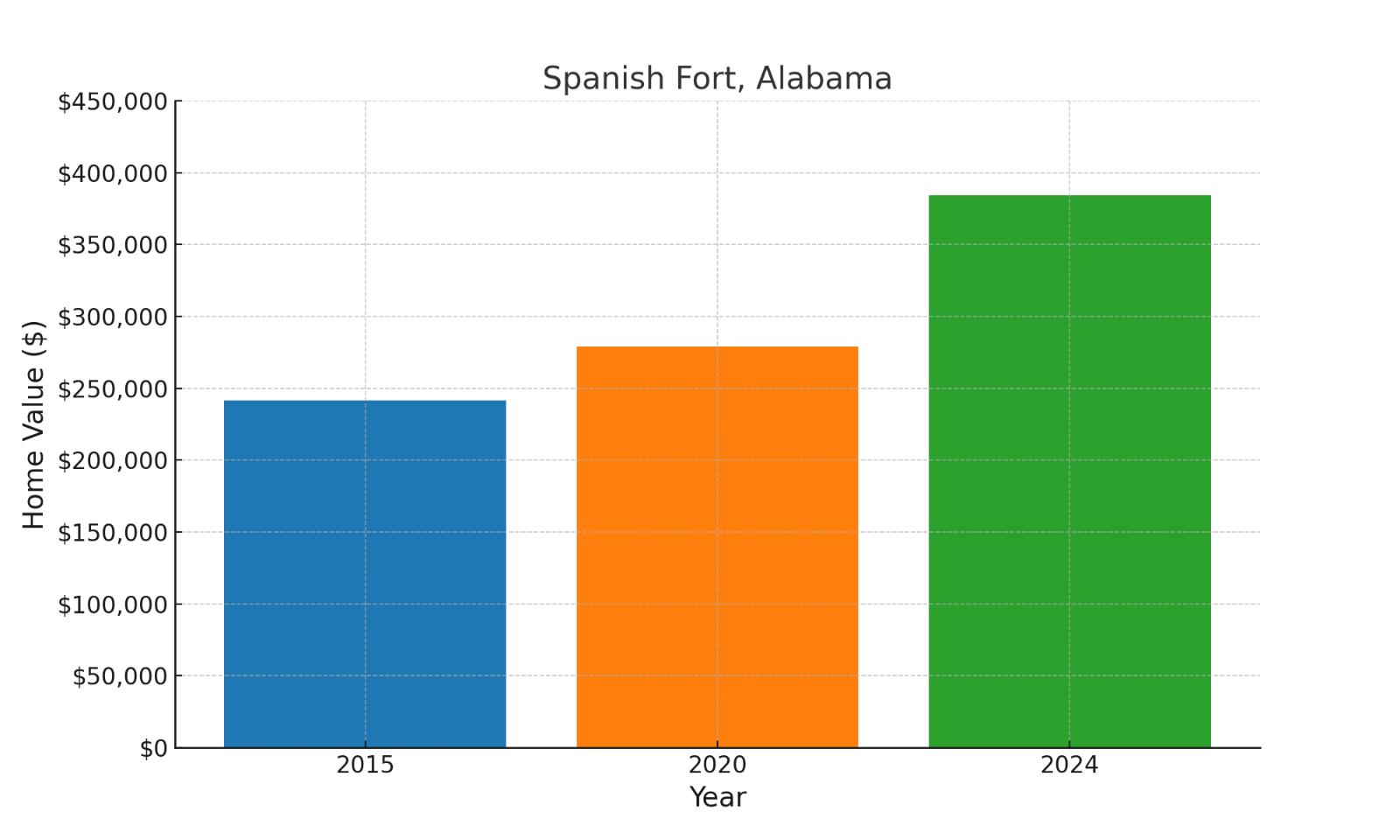 Spanish, AL median historic home values chart