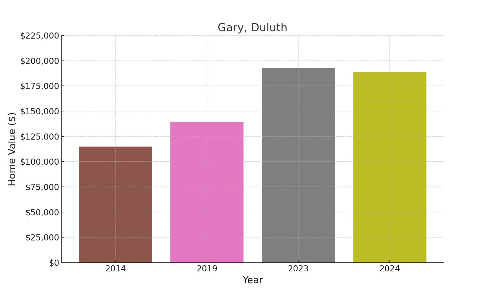 Gary suburb in Minnesota (home values chart)