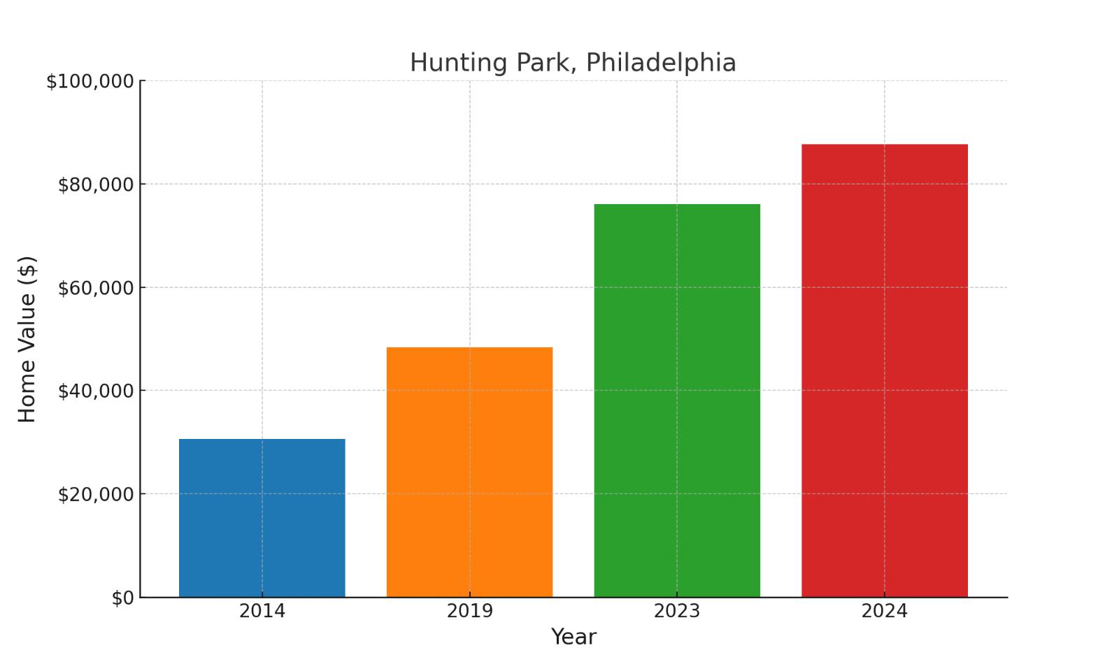 Hunting Park suburb in Pennsylvania home values over ten years (chart)