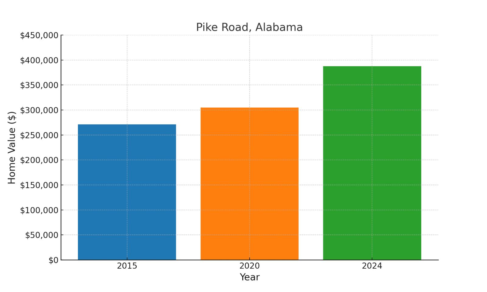 Pike Road, AL median historic home values chart