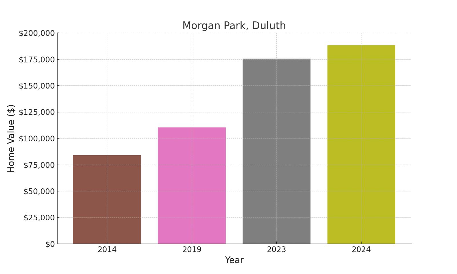 Morgan Park suburb in Minnesota (home values chart)