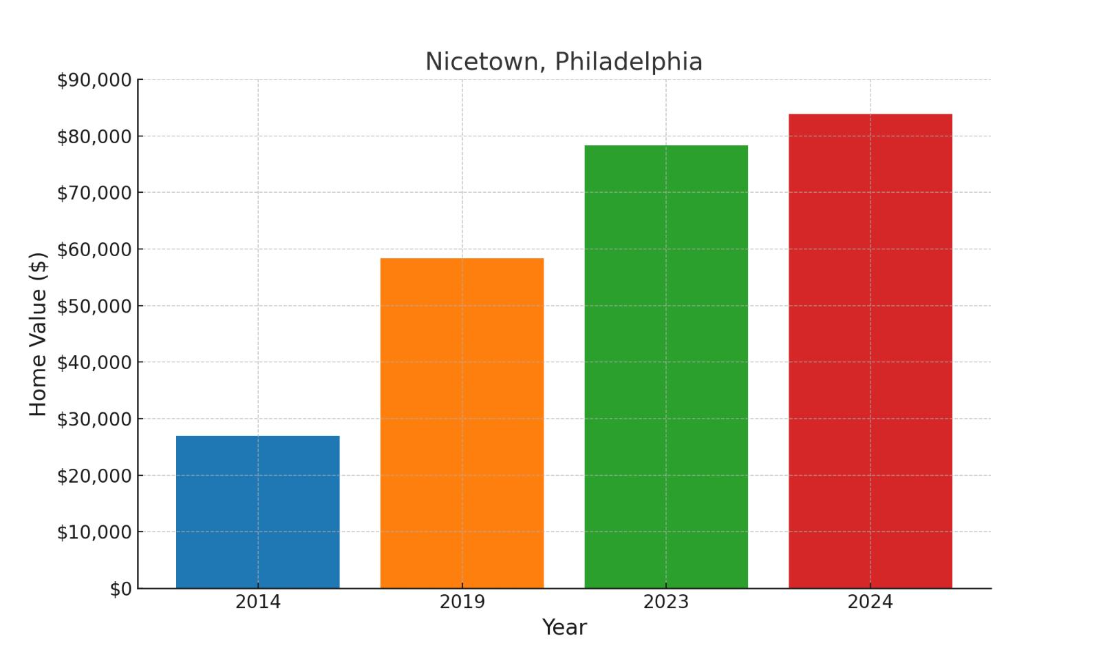 Nicetown suburb in Pennsylvania home values over ten years (chart)