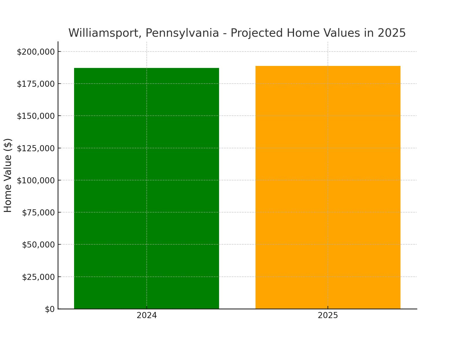 Williamsport, PA - chart showing projected home values for 2025