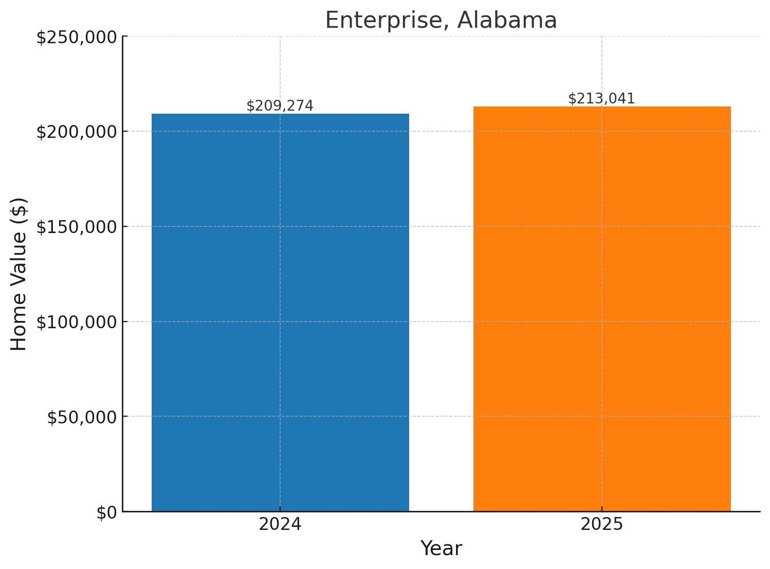 Enterprise, AL projected home prices for 2025