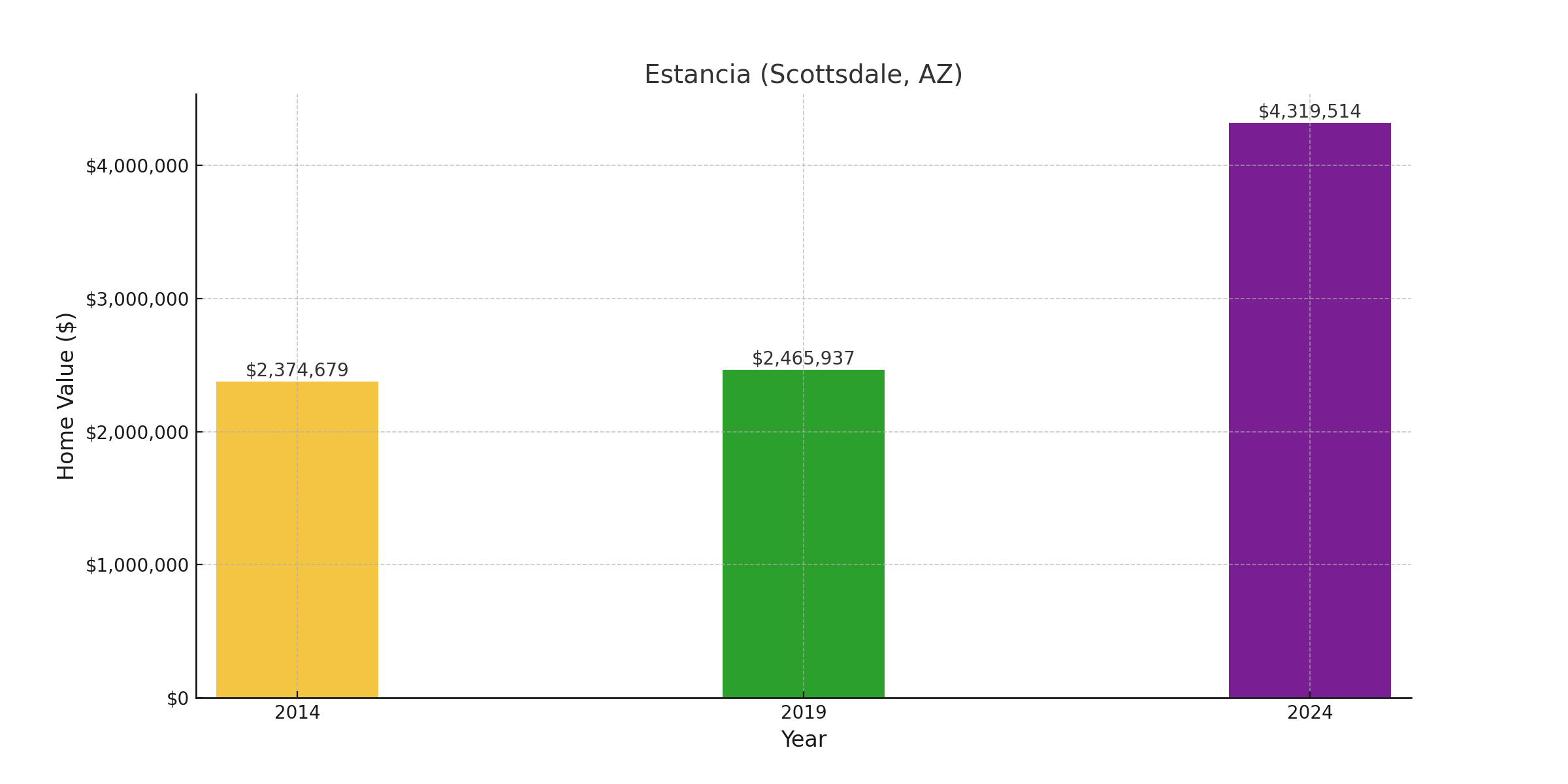 Estancia, AZ - suburb with high home value in 2024