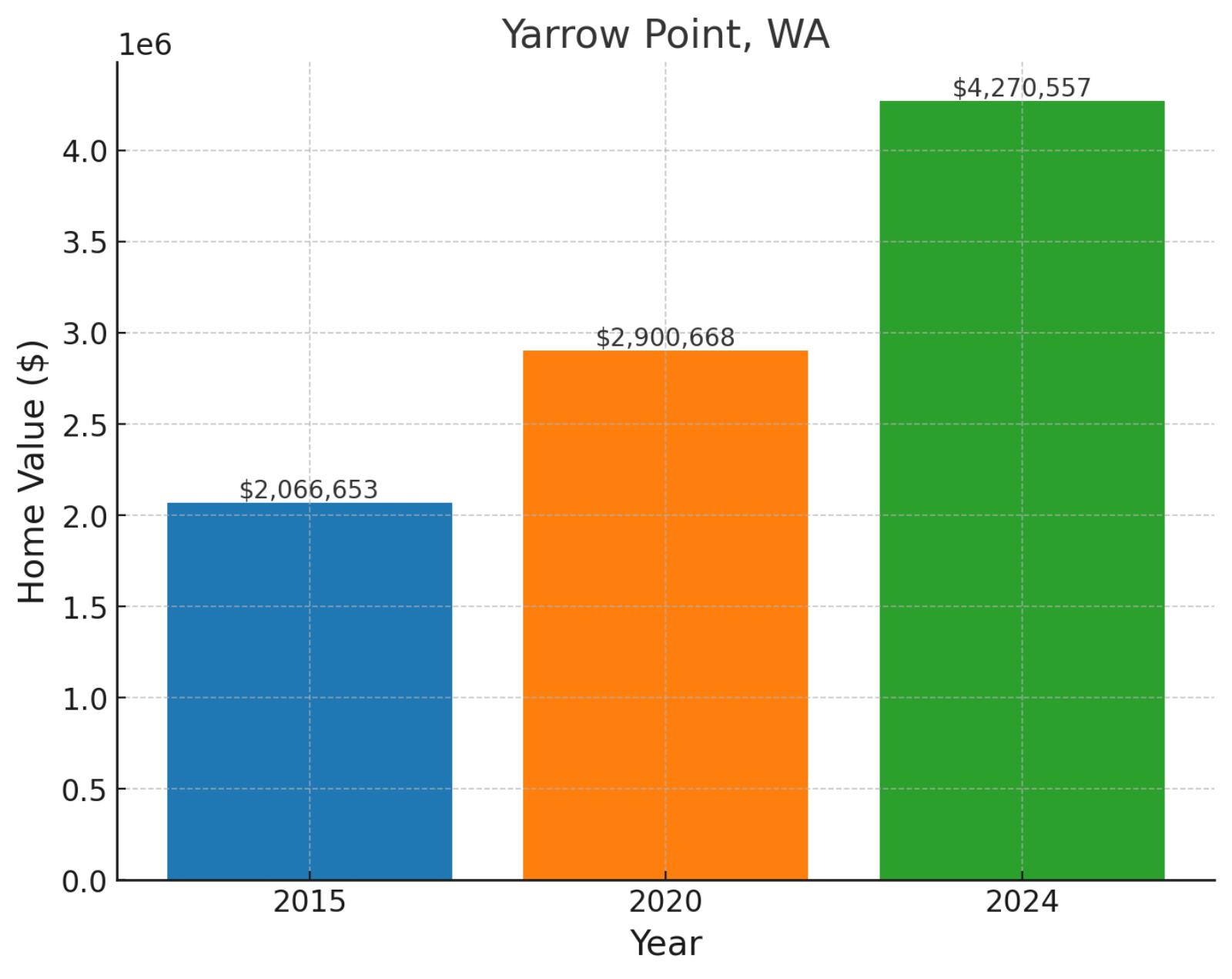 Yarrow Point, WA - Home prices chart