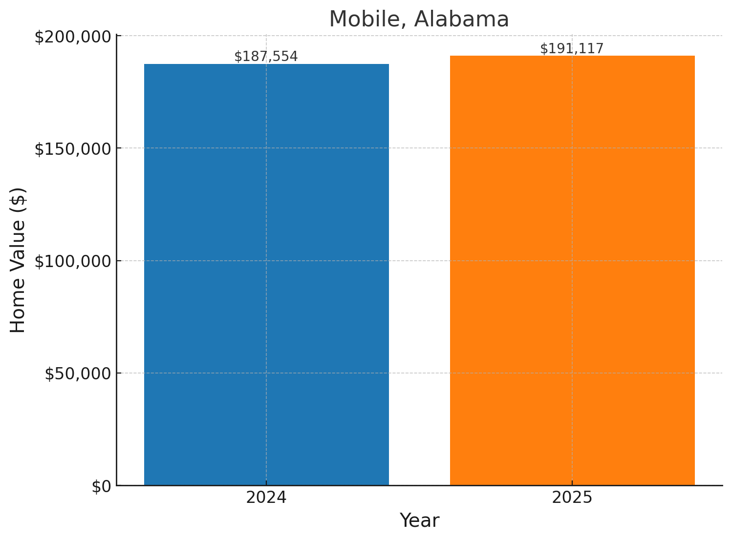 Mobile, AL projected home prices for 2025