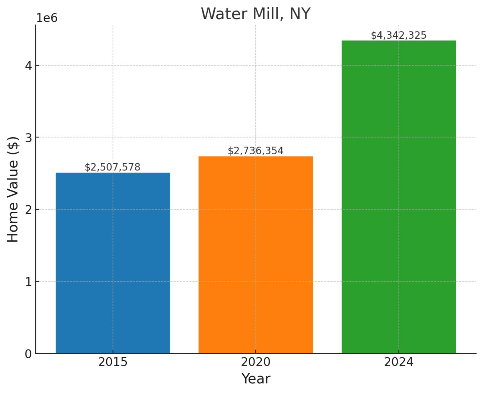 Water Mill, NY - Home prices chart