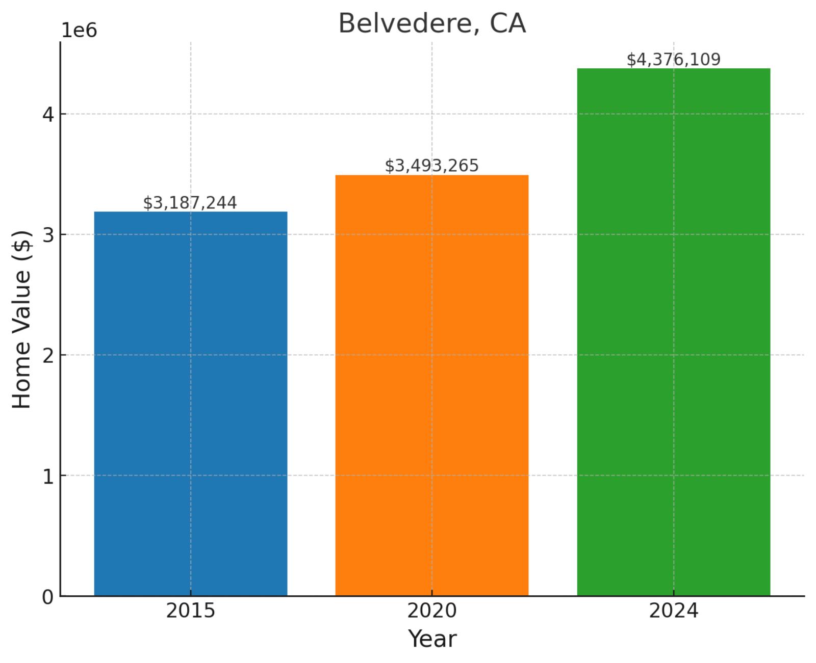 Belvedere, CA - Home prices chart