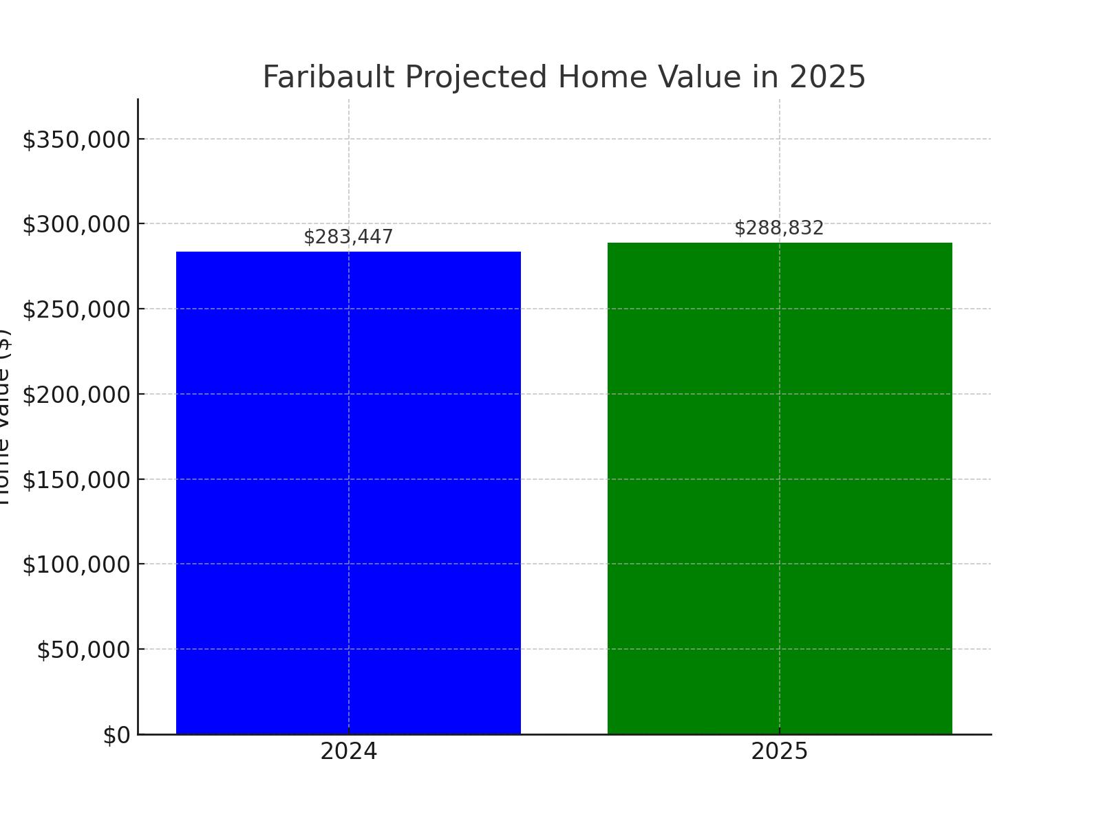 Faribault, MN projected home value growth for 2025 (chart)