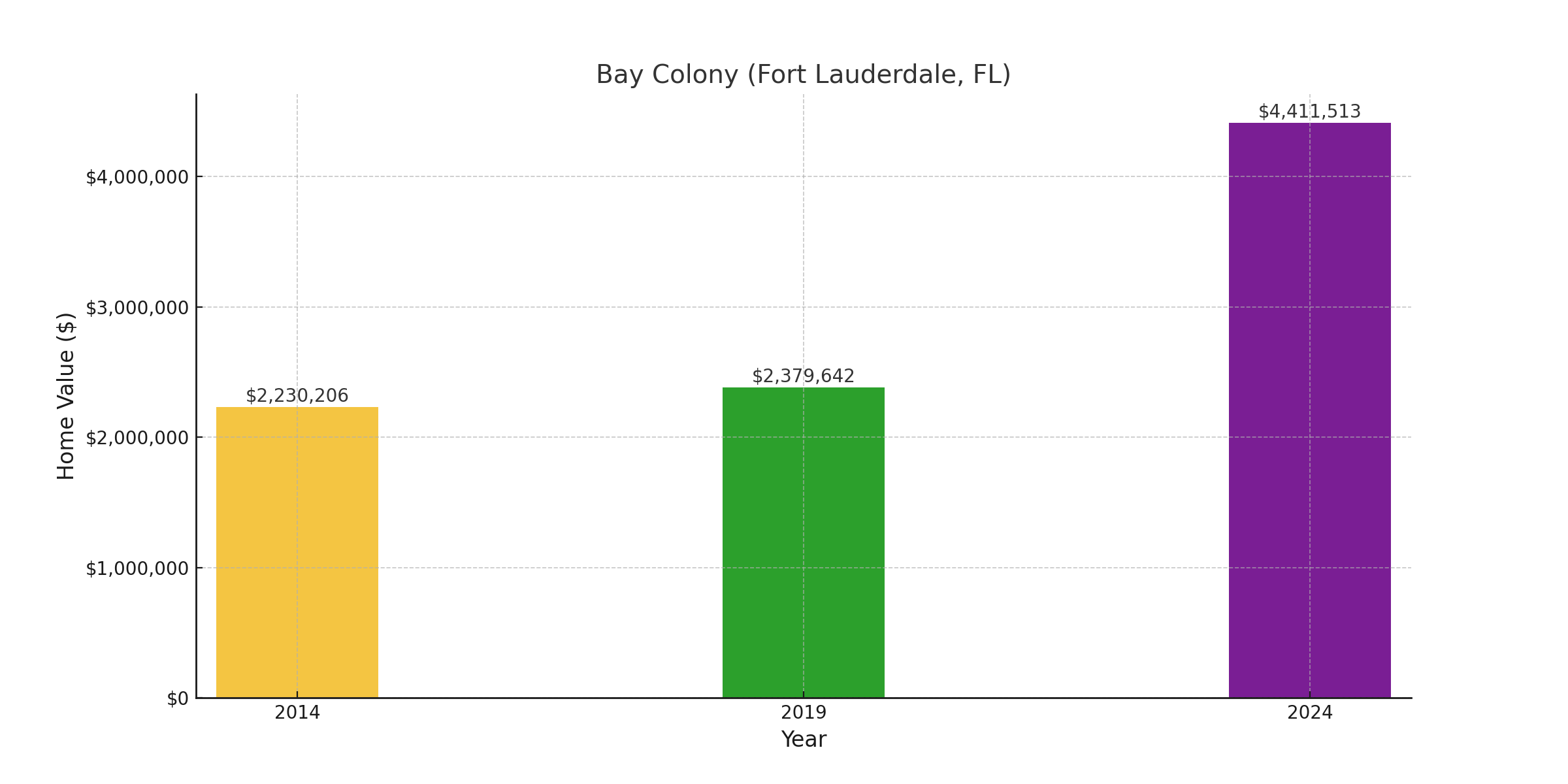 Bay Colony, FL - suburb with high home value in 2024