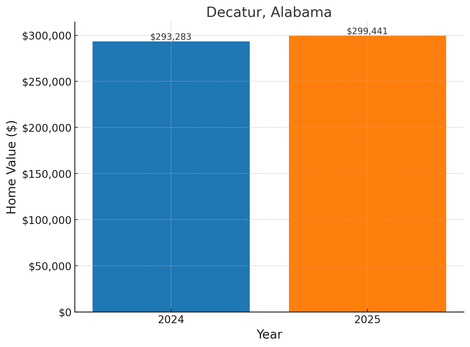 Decatur, AL projected home prices for 2025