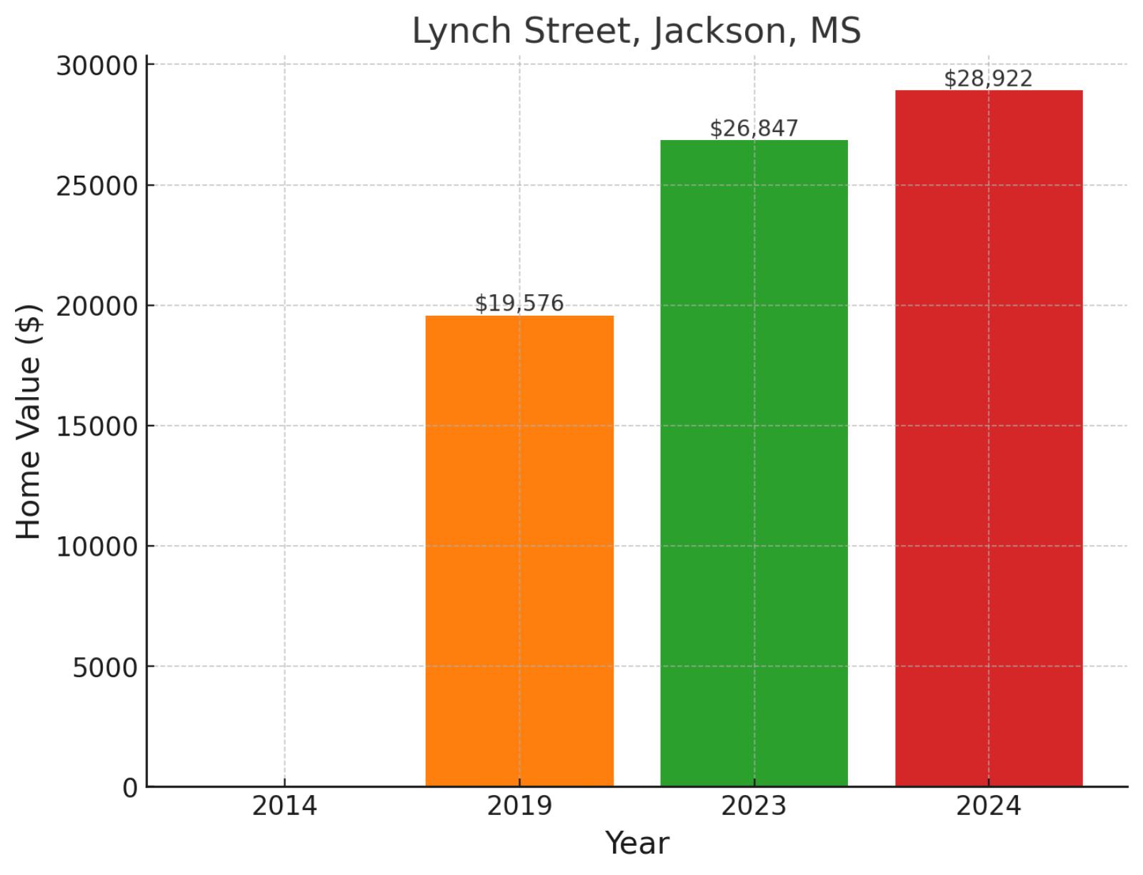 Lynch Street, MS - Home prices chart