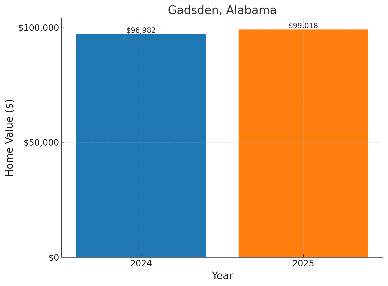 Gadsden, AL projected home prices for 2025