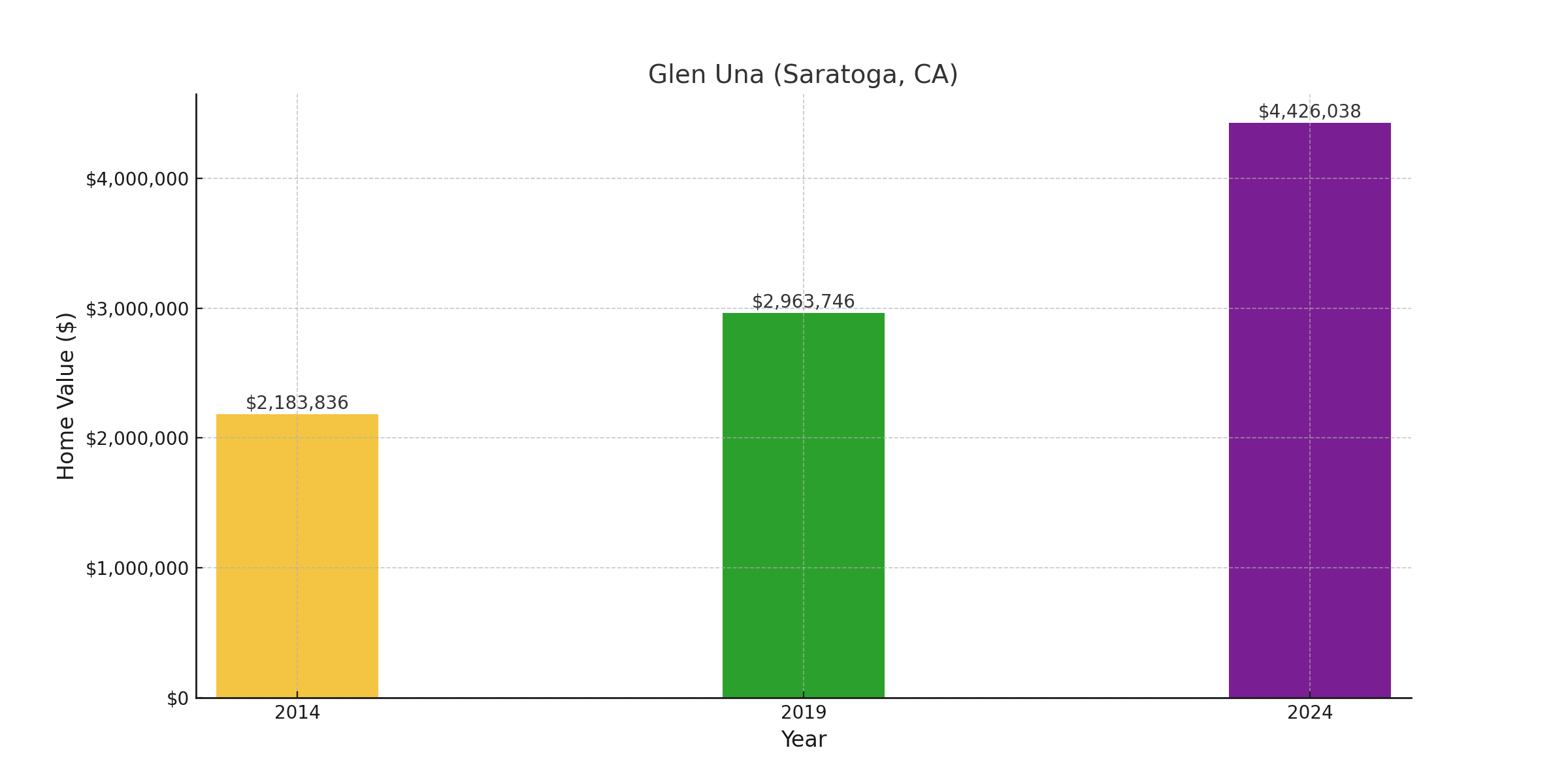 Glen Una, CA - suburb with high home value in 2024