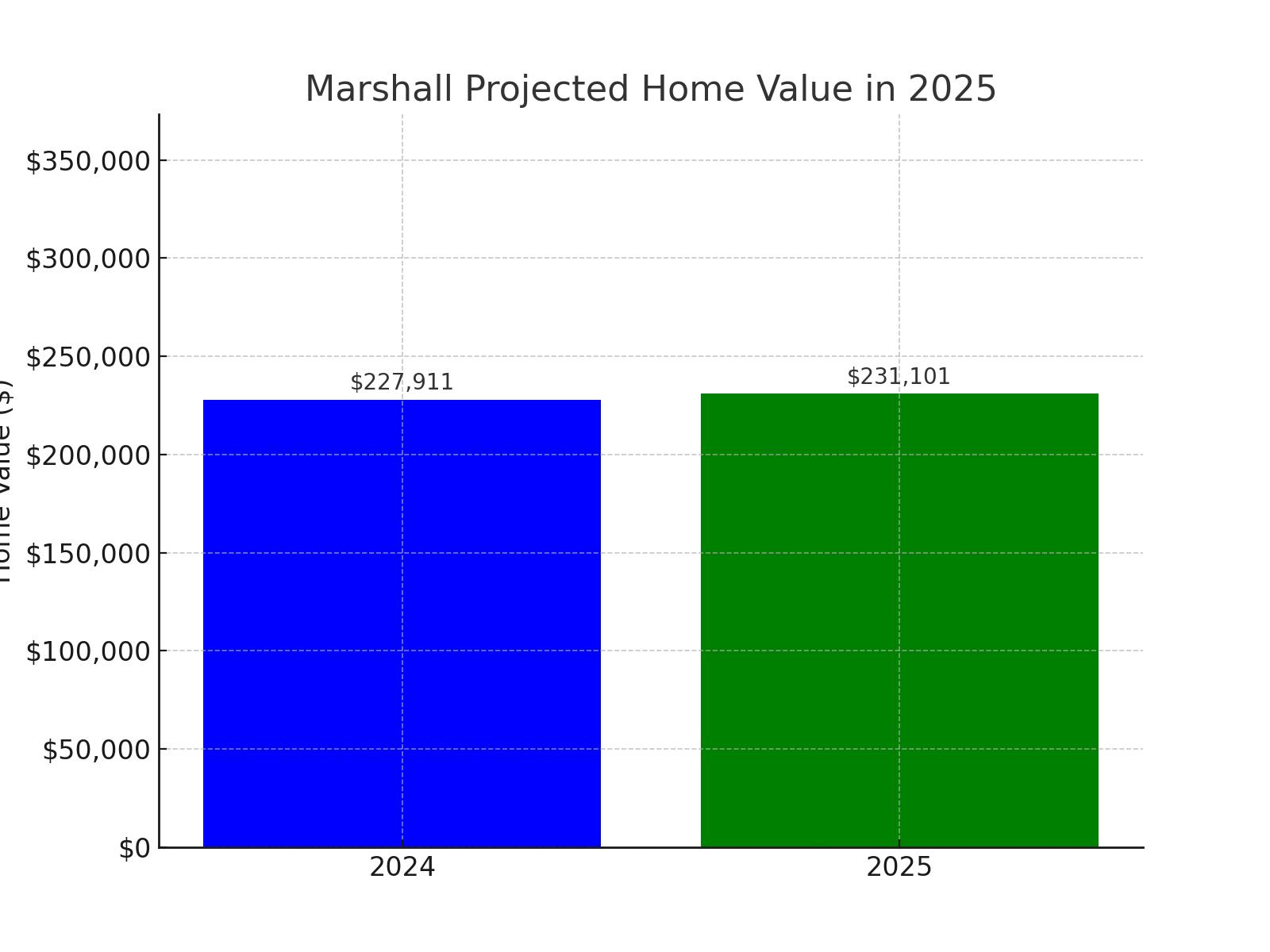 Marshall, MN projected home value growth for 2025 (chart)