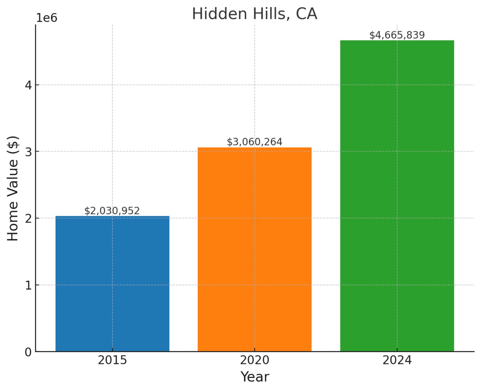 Hidden Hills, CA - Home prices chart