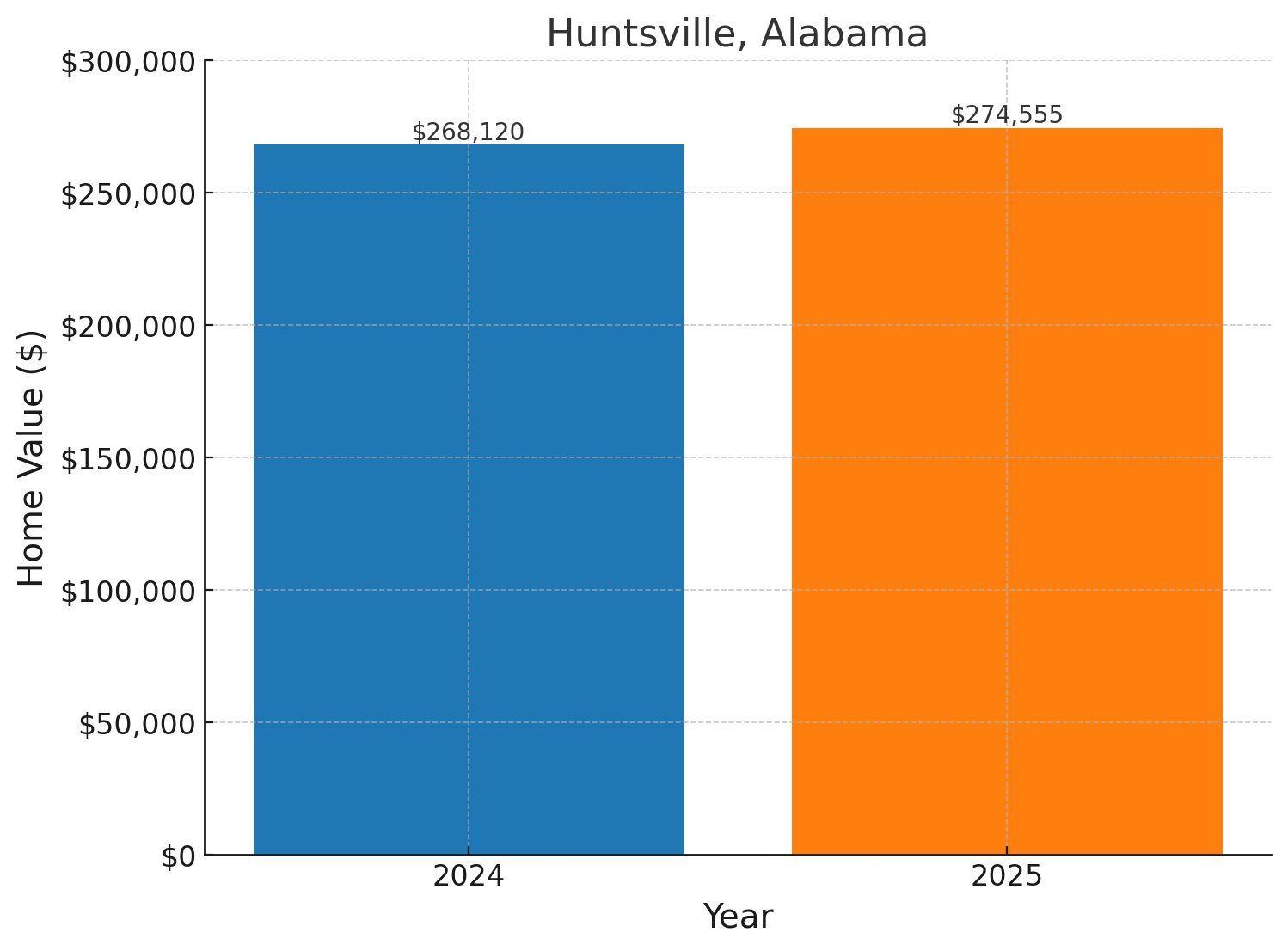 Huntsville, AL projected home prices for 2025