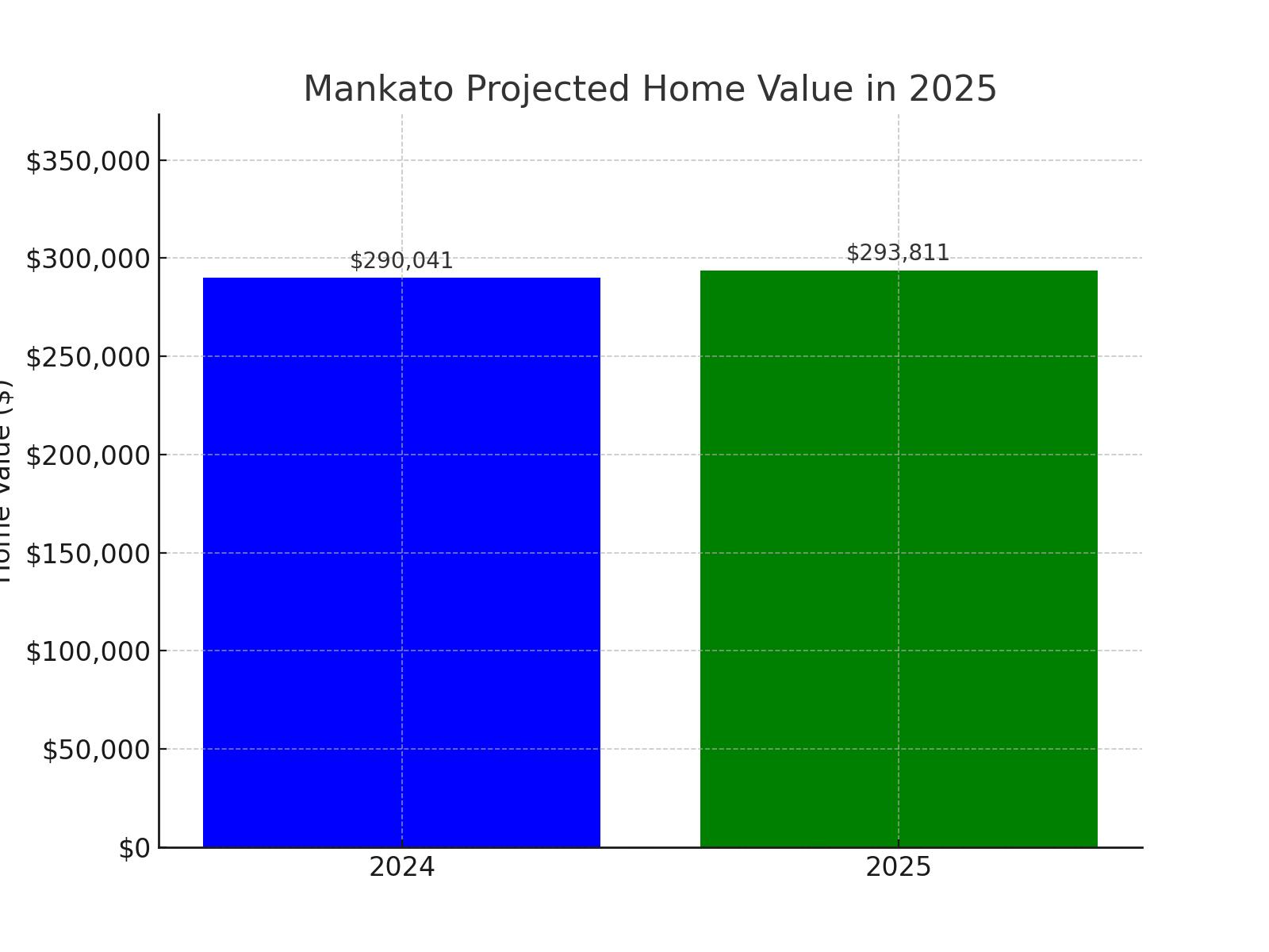 Mankato, MN projected home value growth for 2025 (chart)