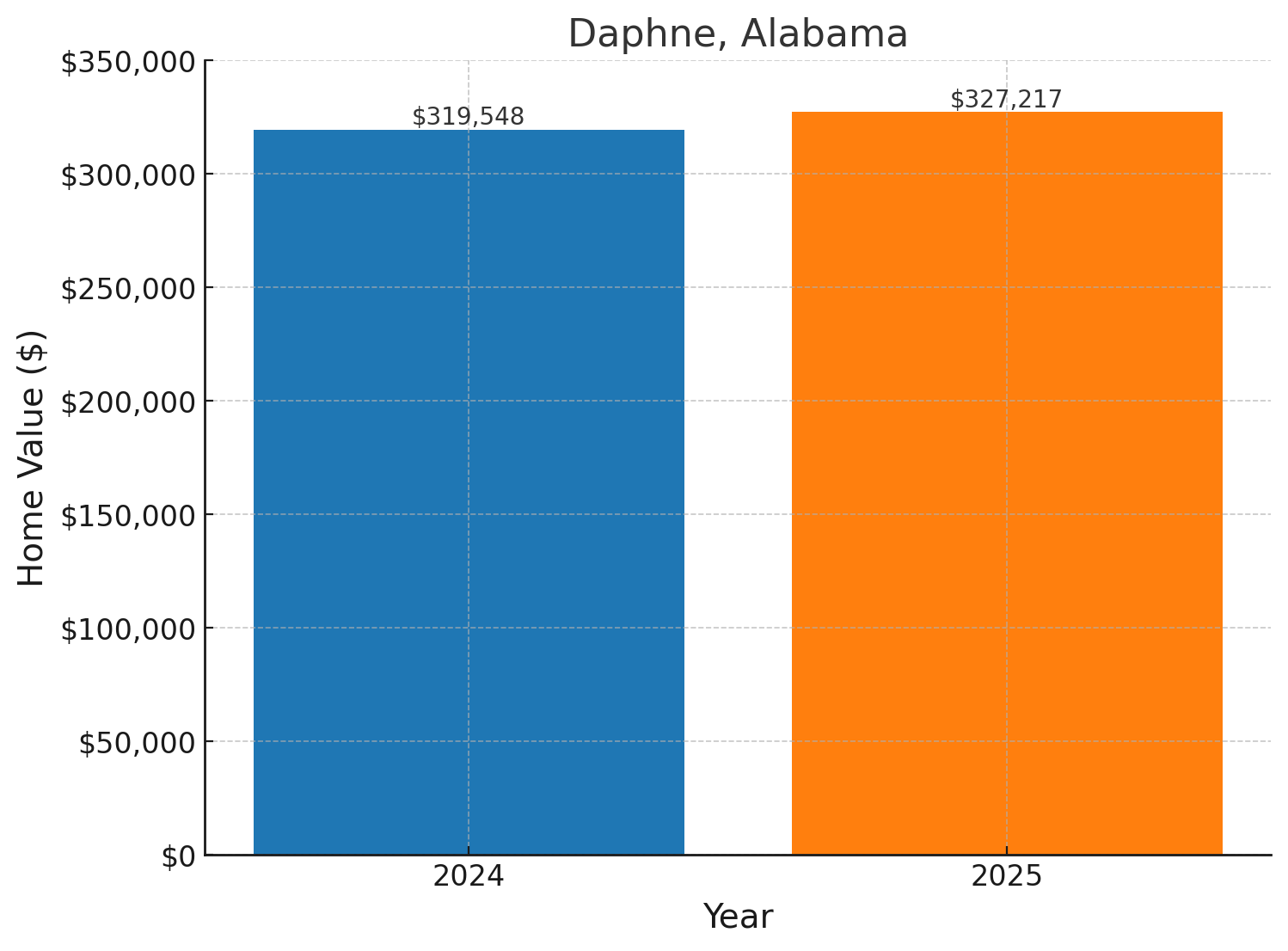 Daphne, AL projected home prices for 2025