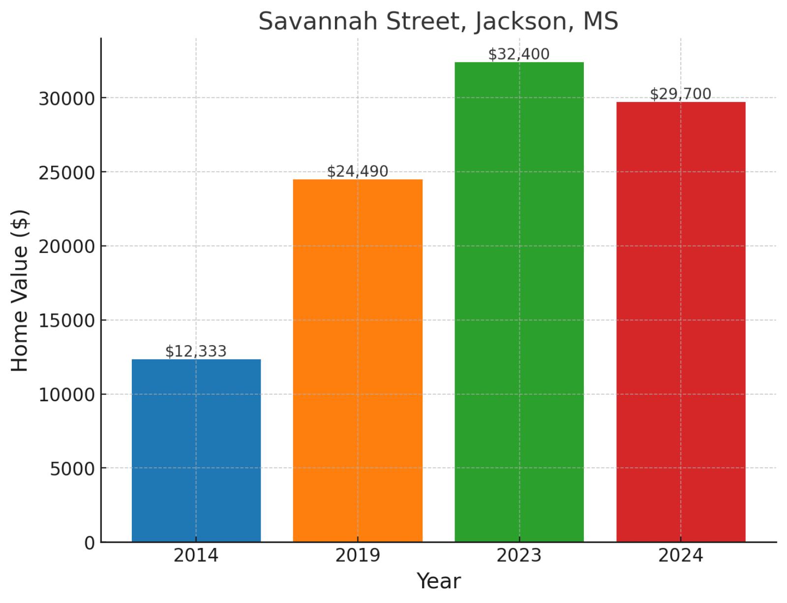 Savannah Street, MS - Home prices chart