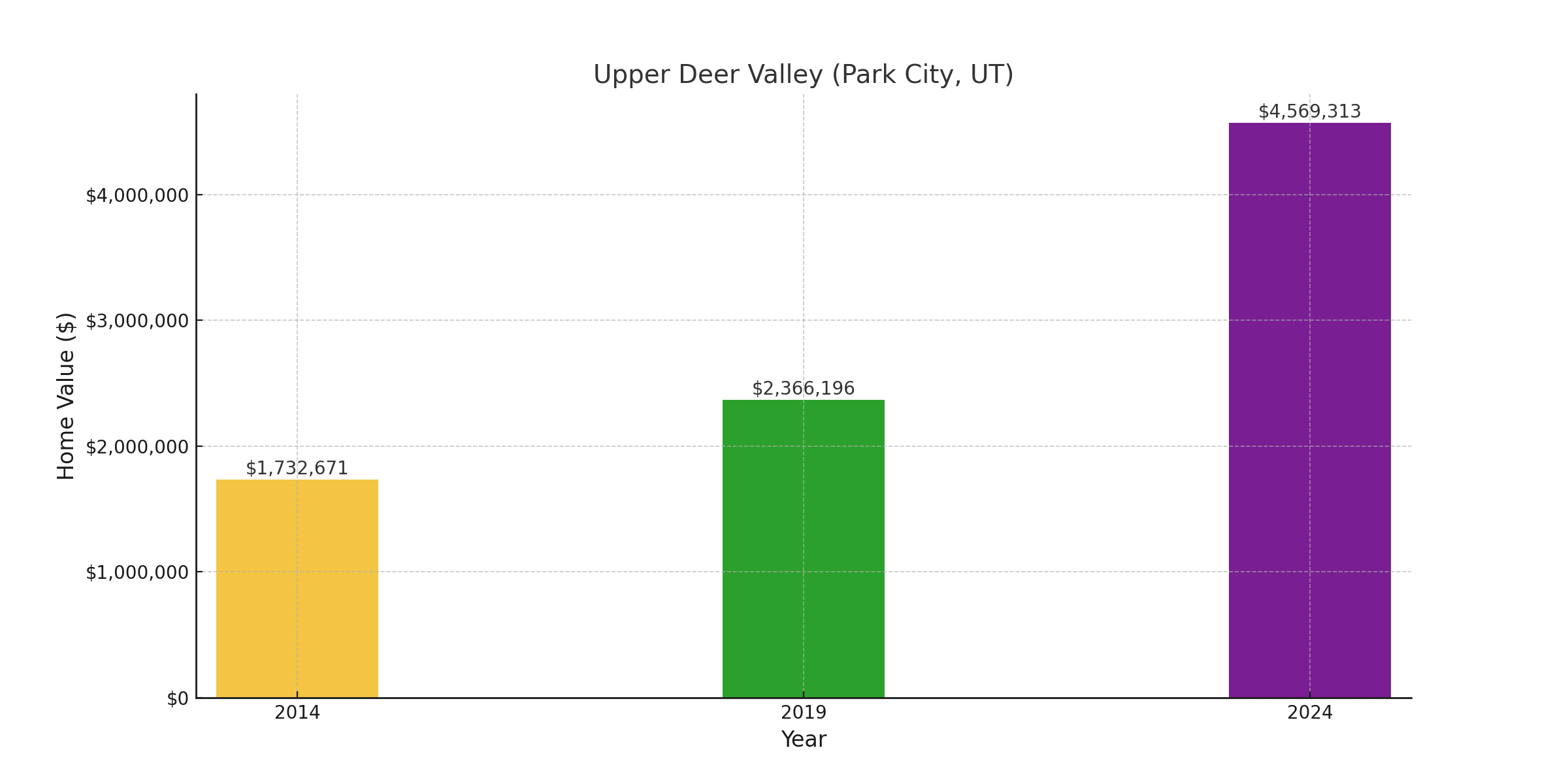 Upper Deer Valley, UT - suburb with high home value in 2024