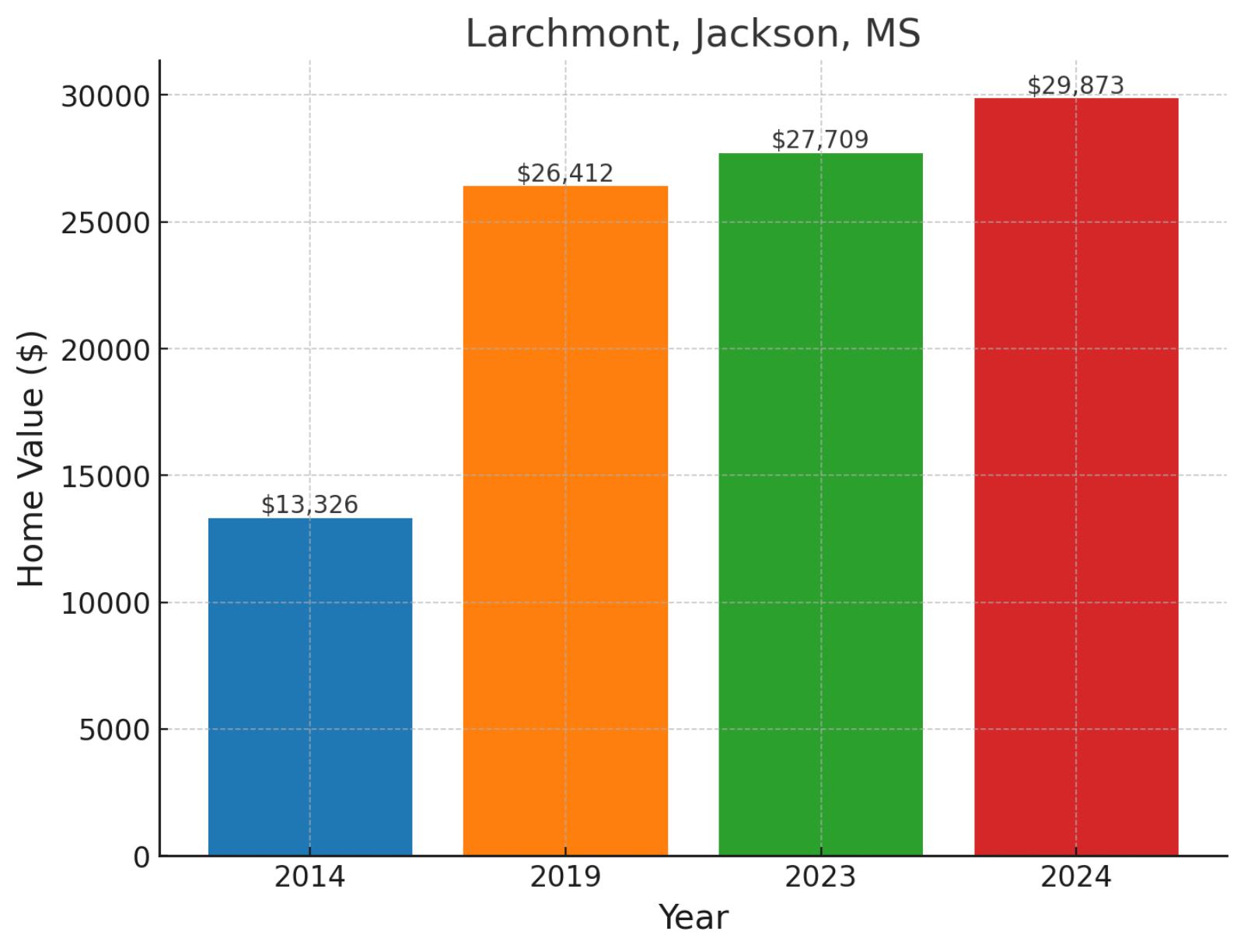 Larchmont, MS - Home prices chart