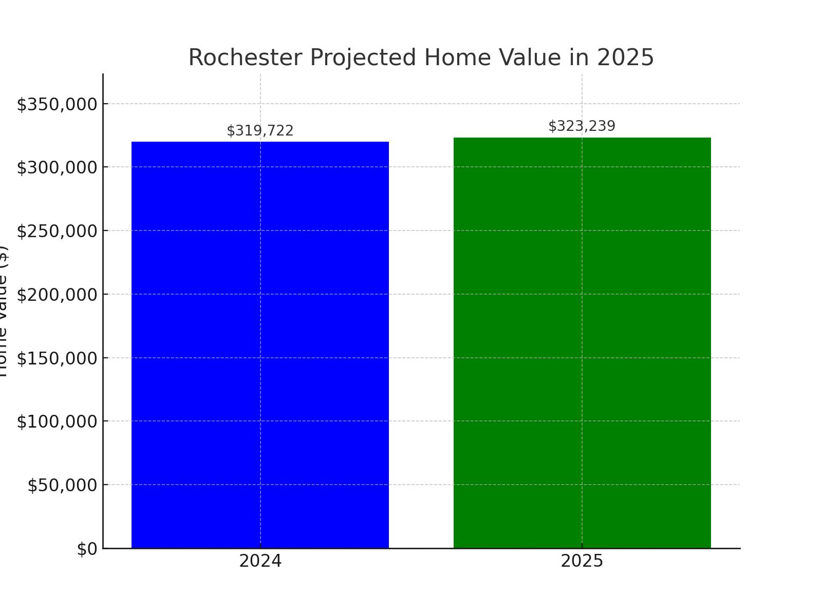 Rochester, MN projected home value growth for 2025 (chart)