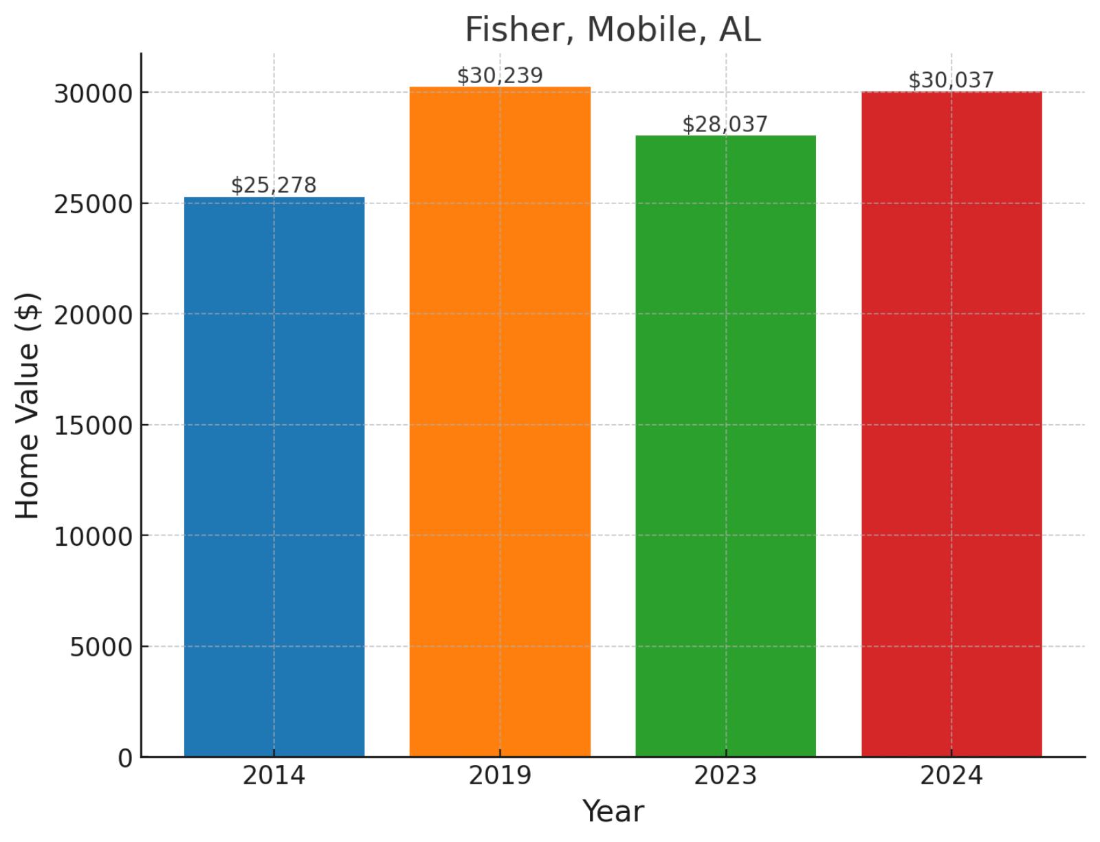 Fisher, AL - Home prices chart