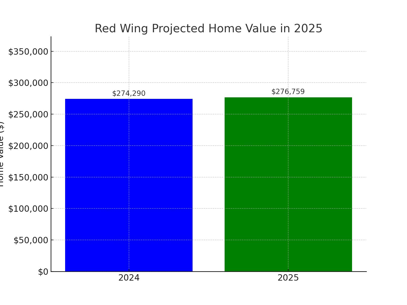 Red Wing, MN projected home value growth for 2025 (chart)