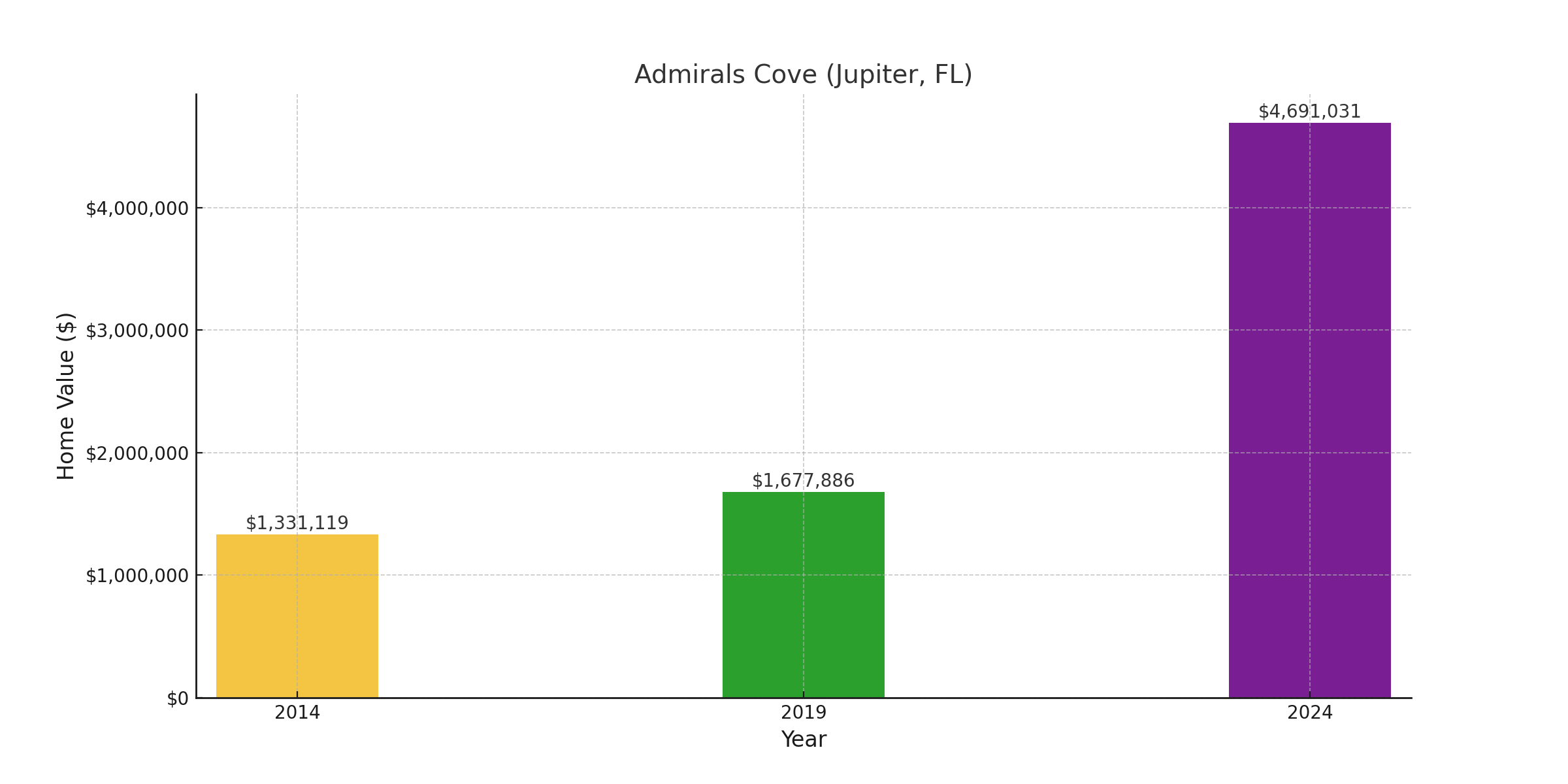 Admirals Cove, FL - suburb with high home value in 2024