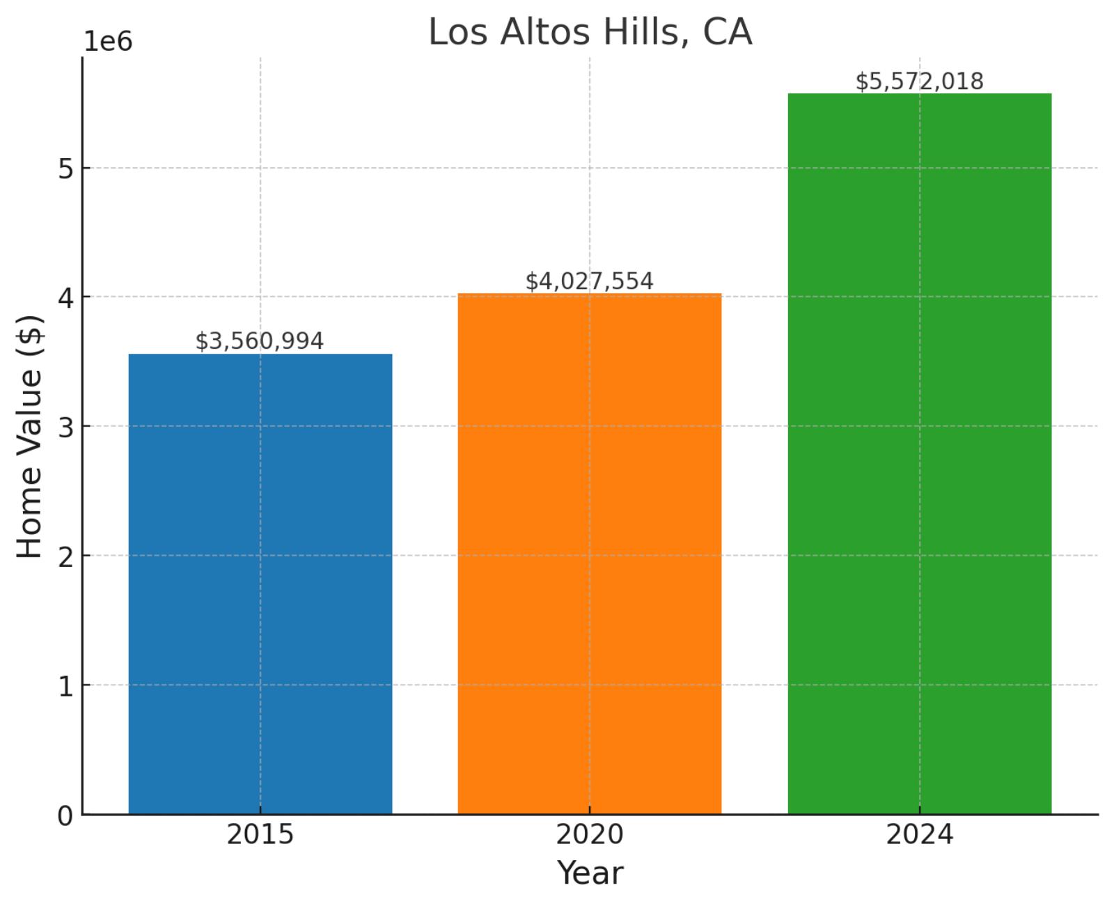 Los Altos, CA - Home prices chart