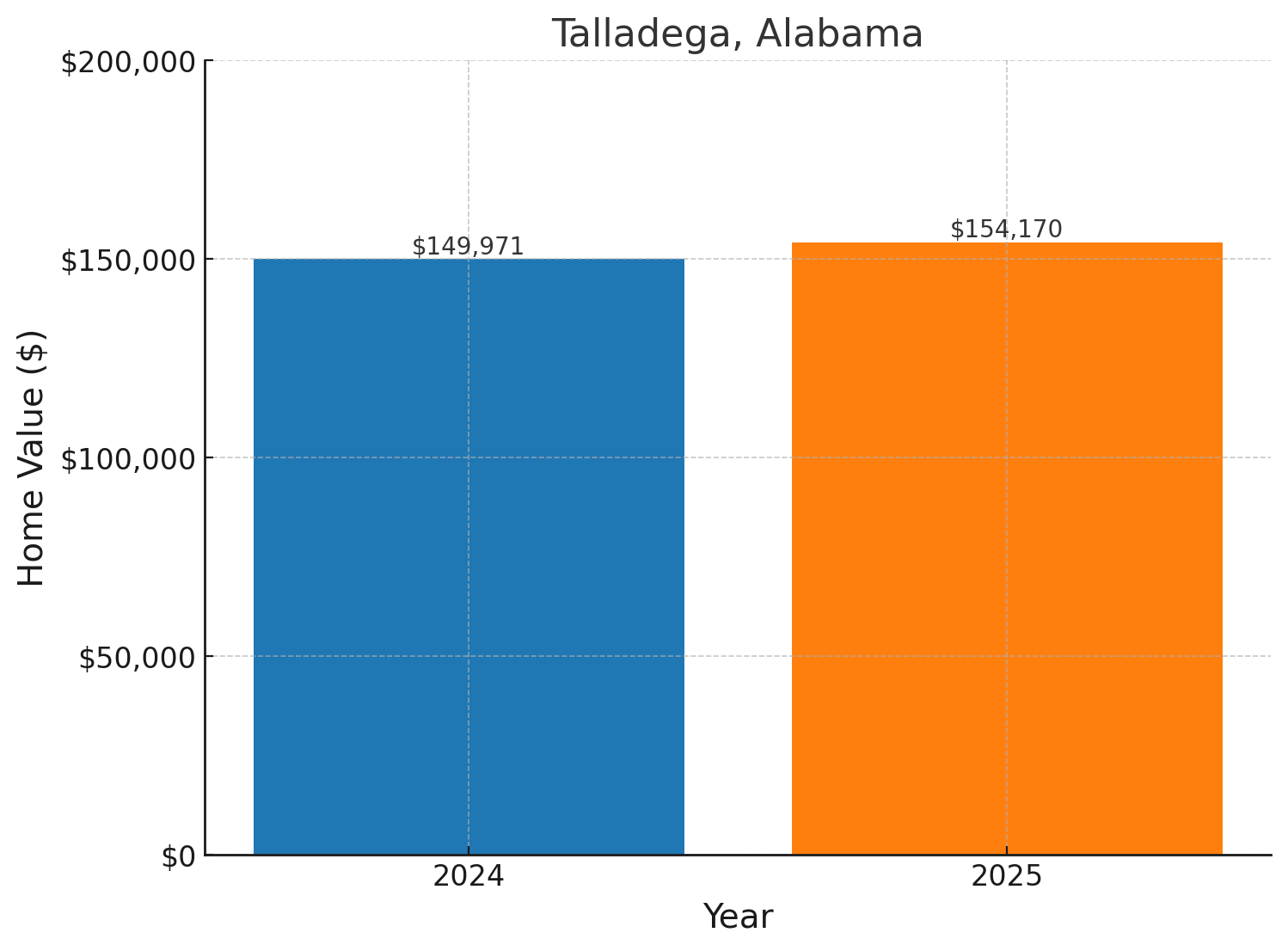 Talladega, AL projected home prices for 2025