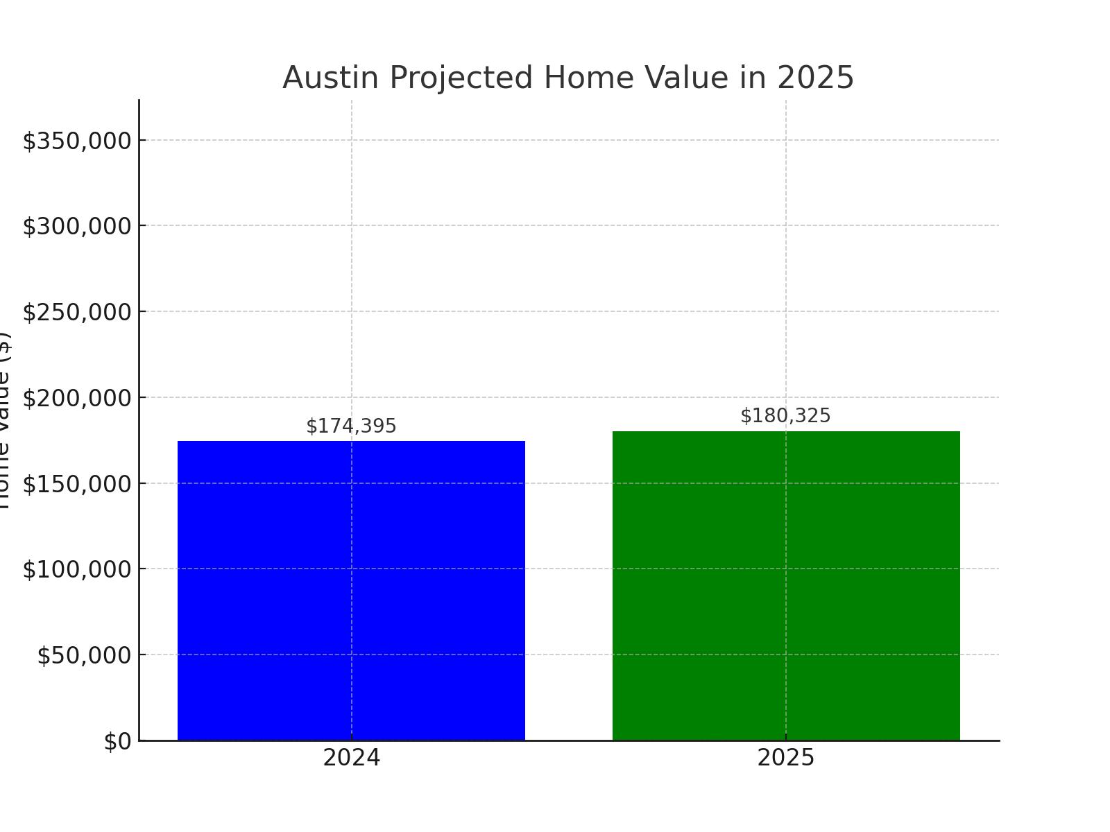 Austin, MN projected home value growth for 2025 (chart)