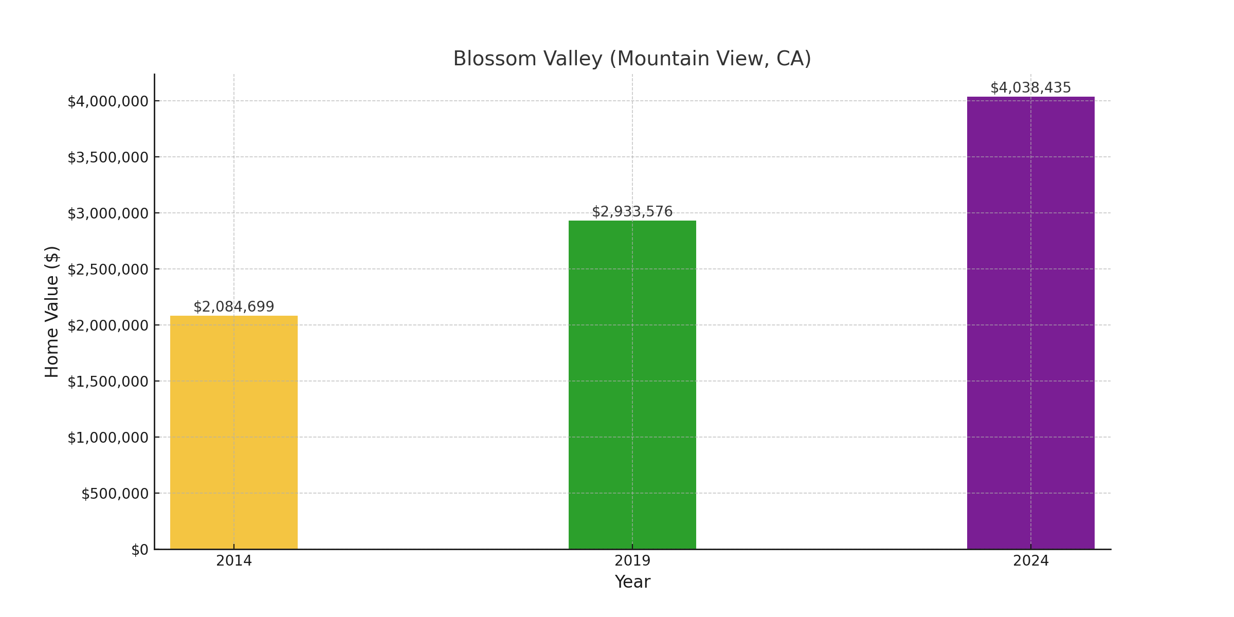 Blossom Valley, CA - suburb with high home value in 2024