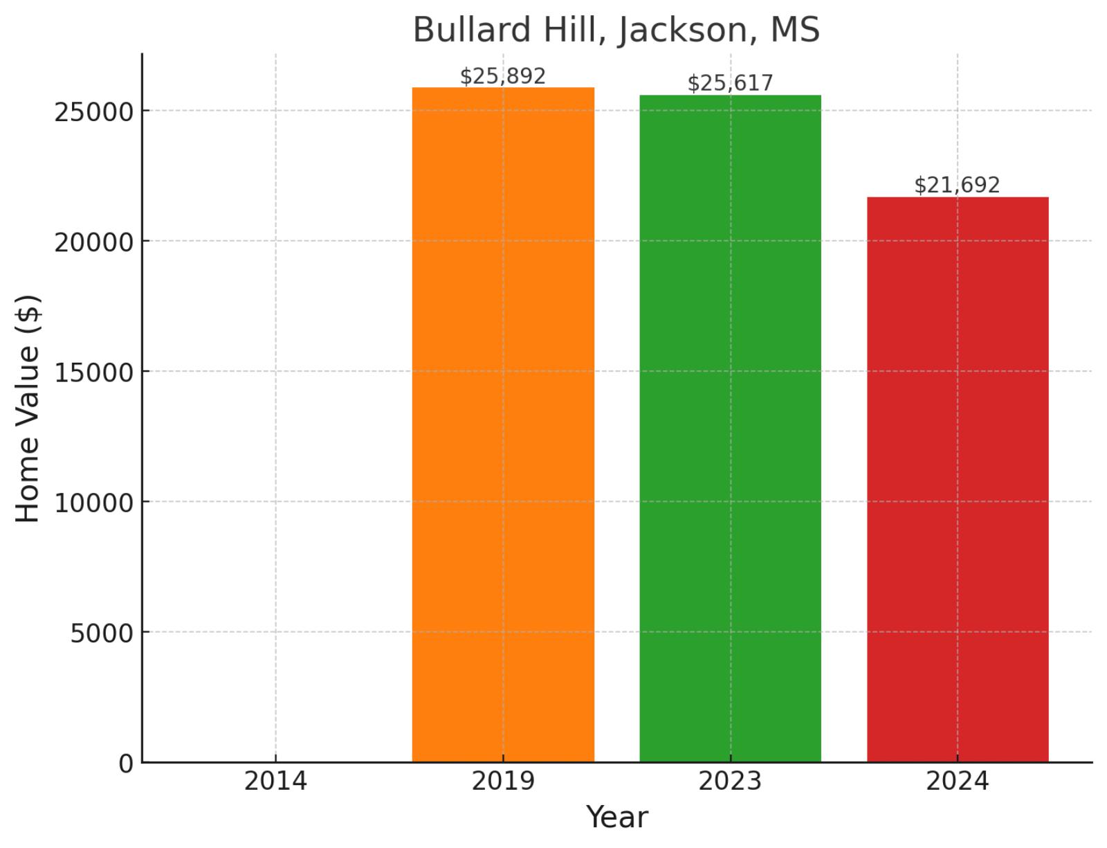 Bullard Hill, MS - Home prices chart