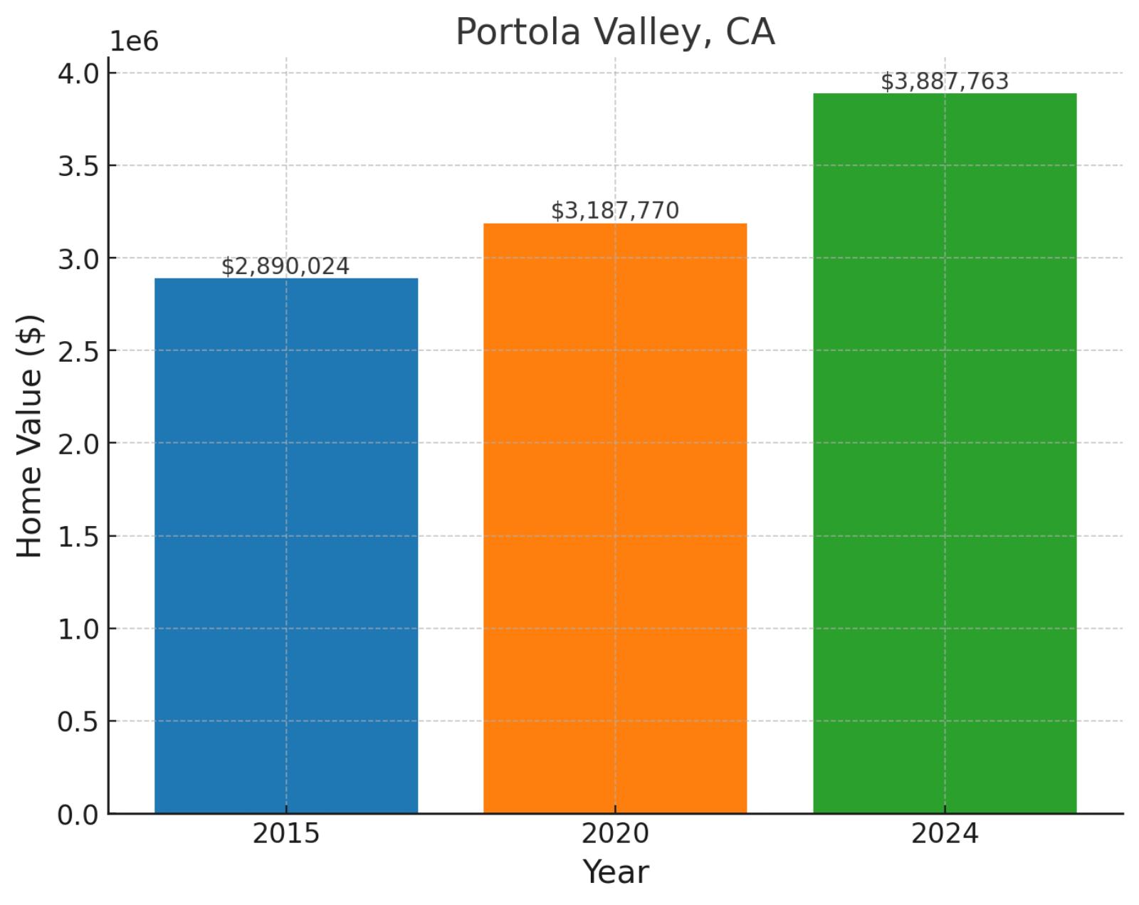 Portola Valley, CA - Home prices chart