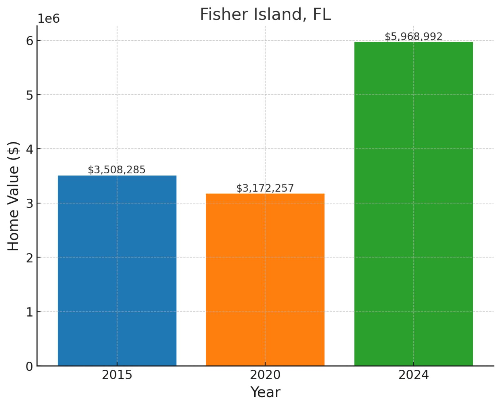 Fisher Island, FL - Home prices chart